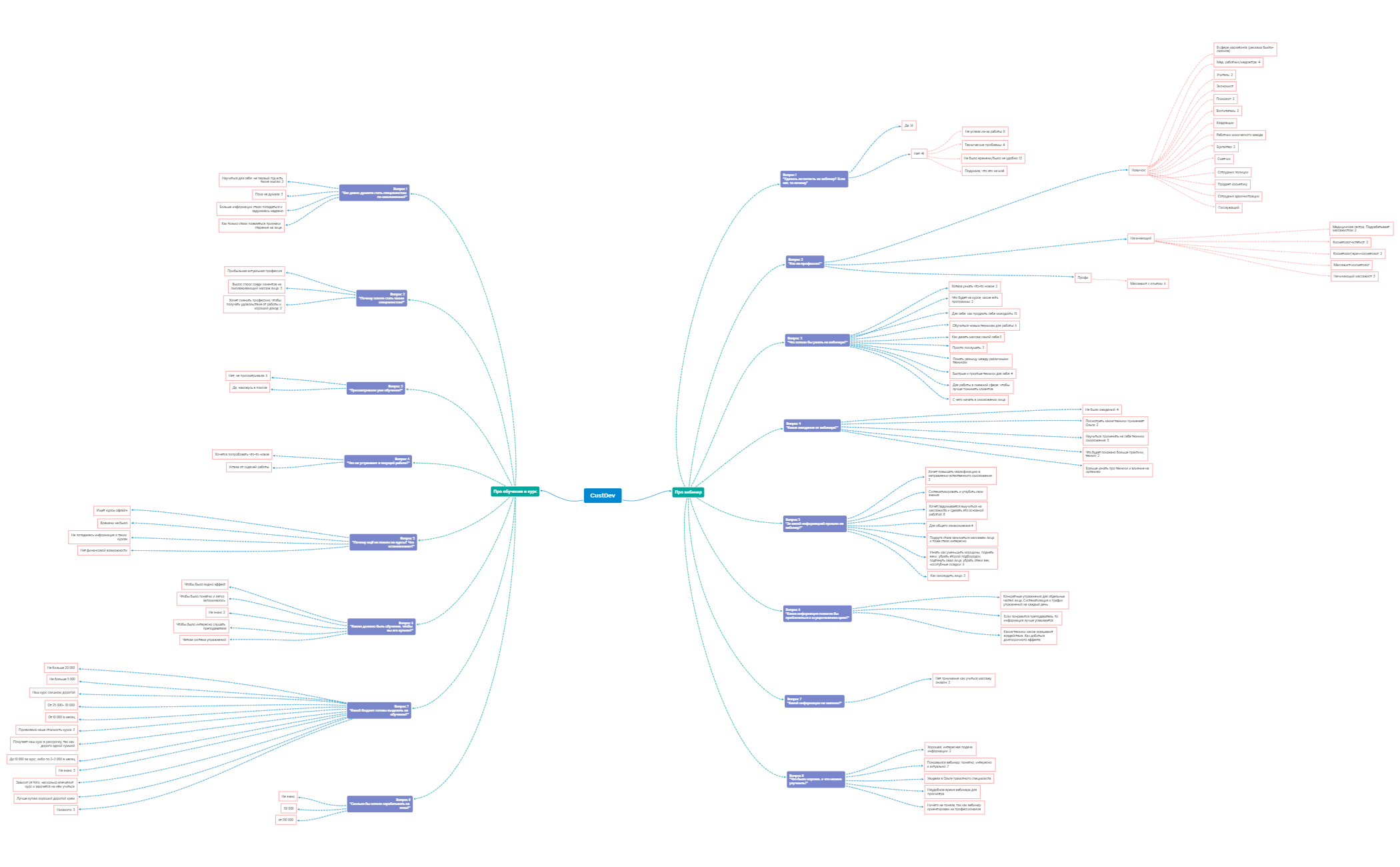Custom Mind CustDev mind-карта - XMind Template