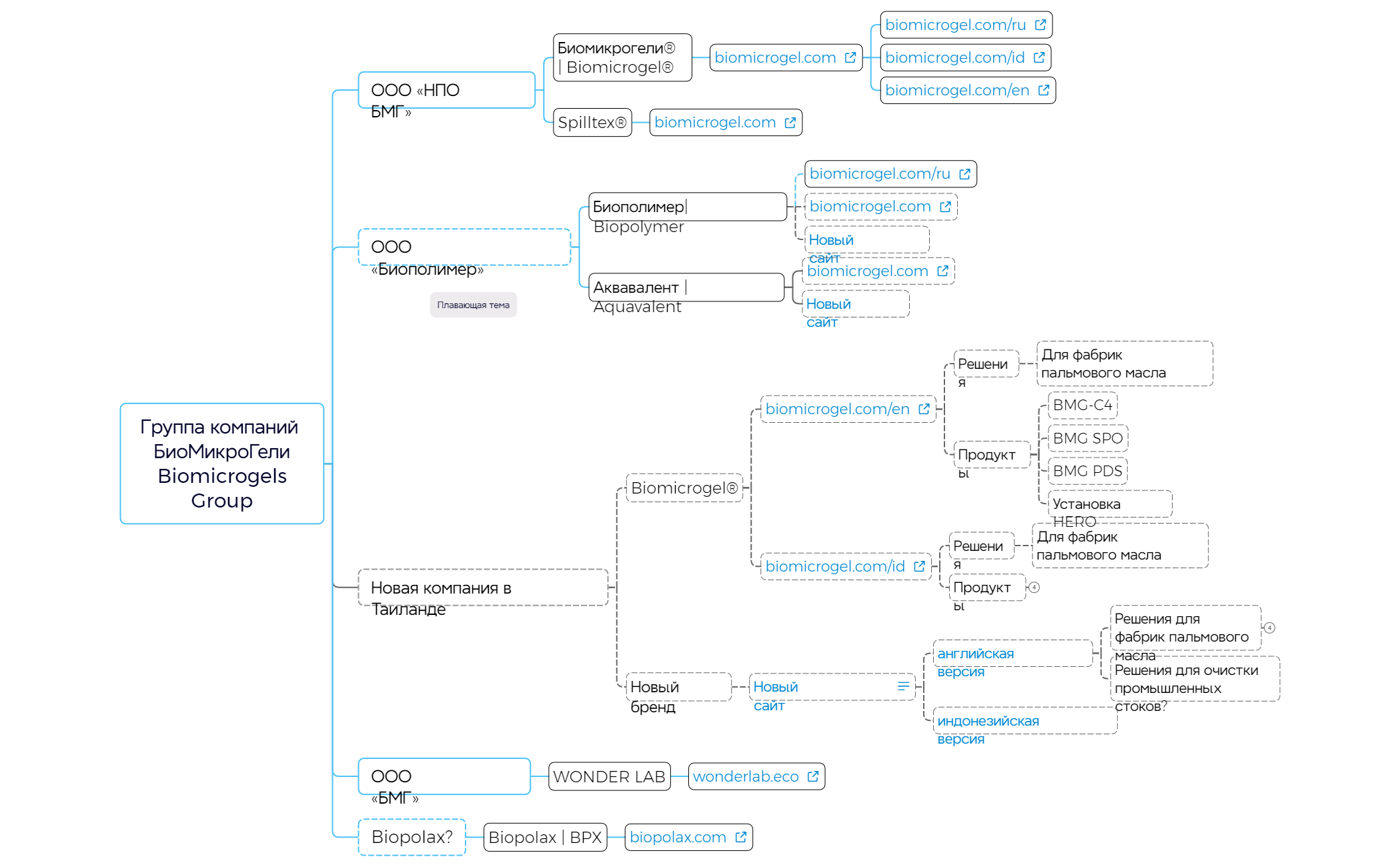 Группа компаний БиоМикроГели Biomicrogels Group - XMind Template