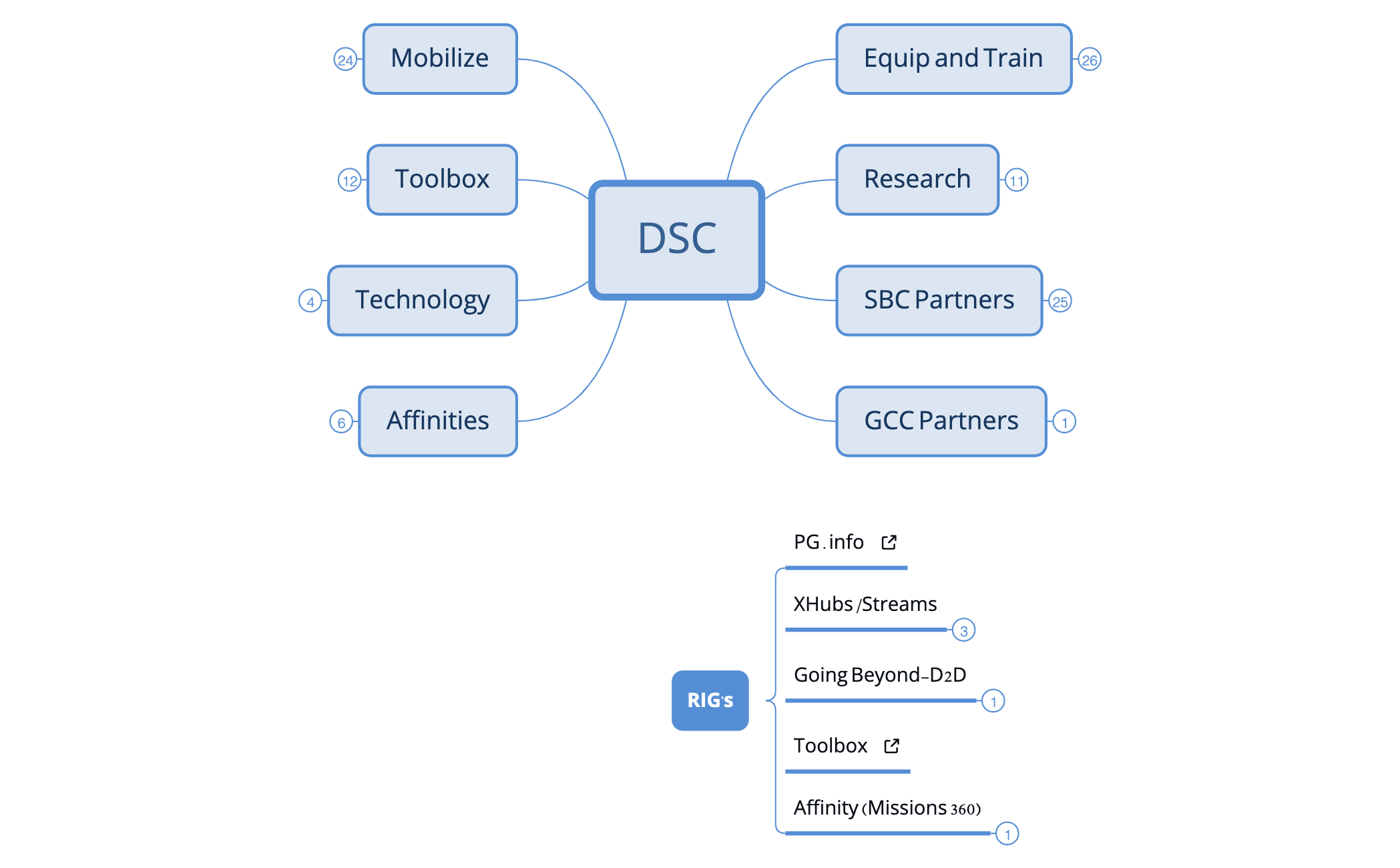 DSC18a.xmind.zip (1) - XMind Template