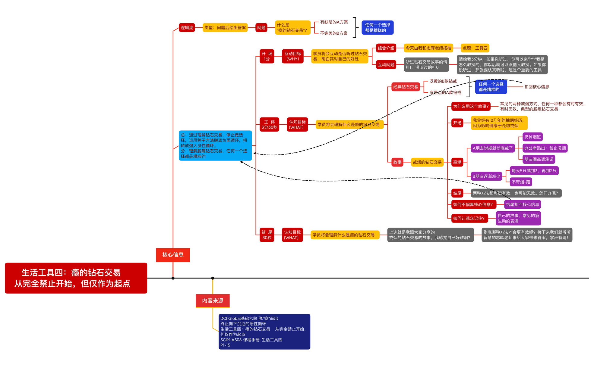 LT4完整 - XMind Template
