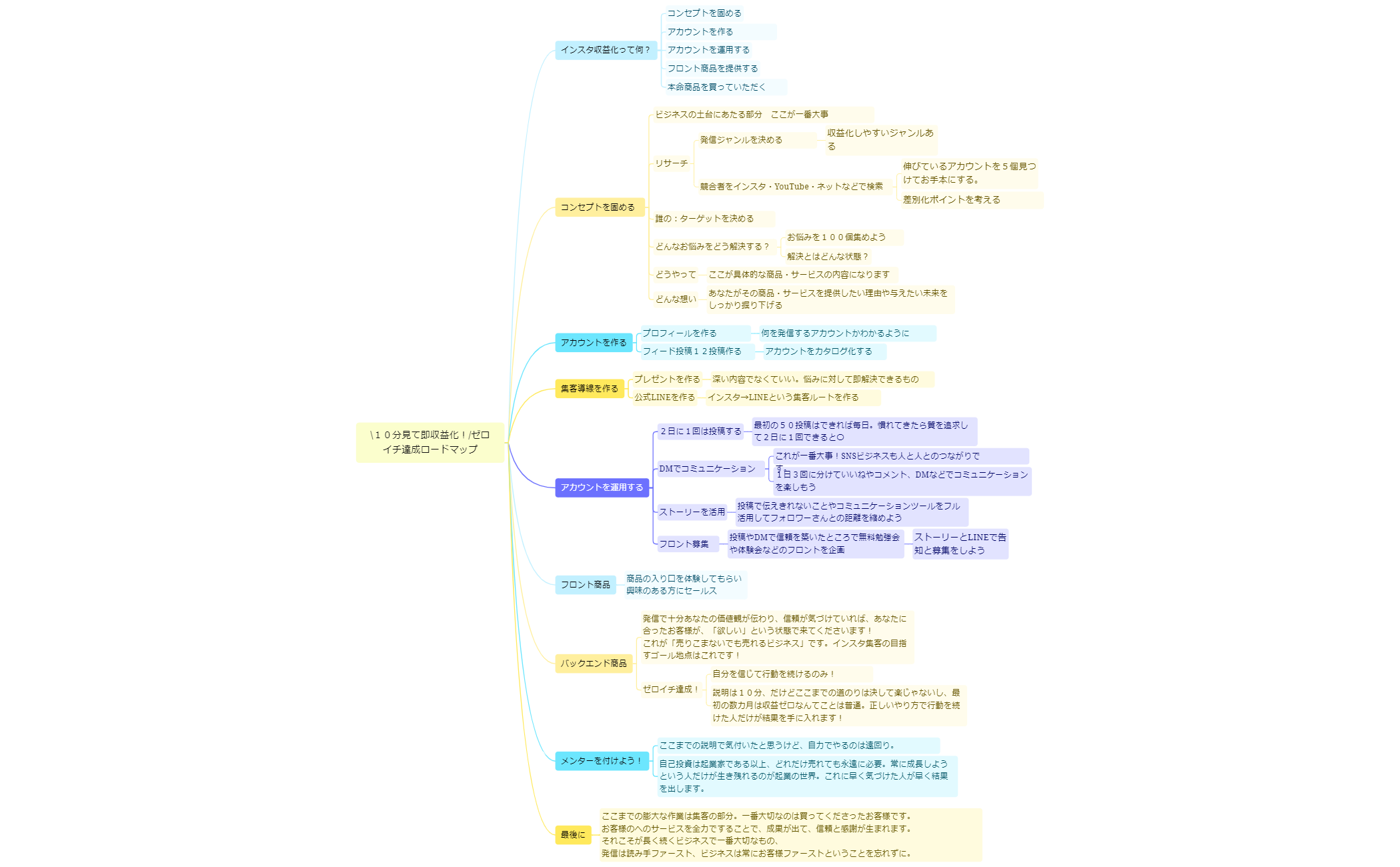 10分見て即収益化!ゼロイチ達成ロードマップ preview 1