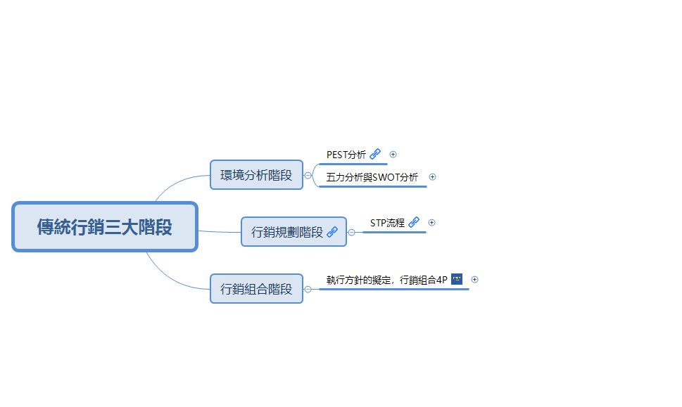 傳統行銷三大階段 preview 1