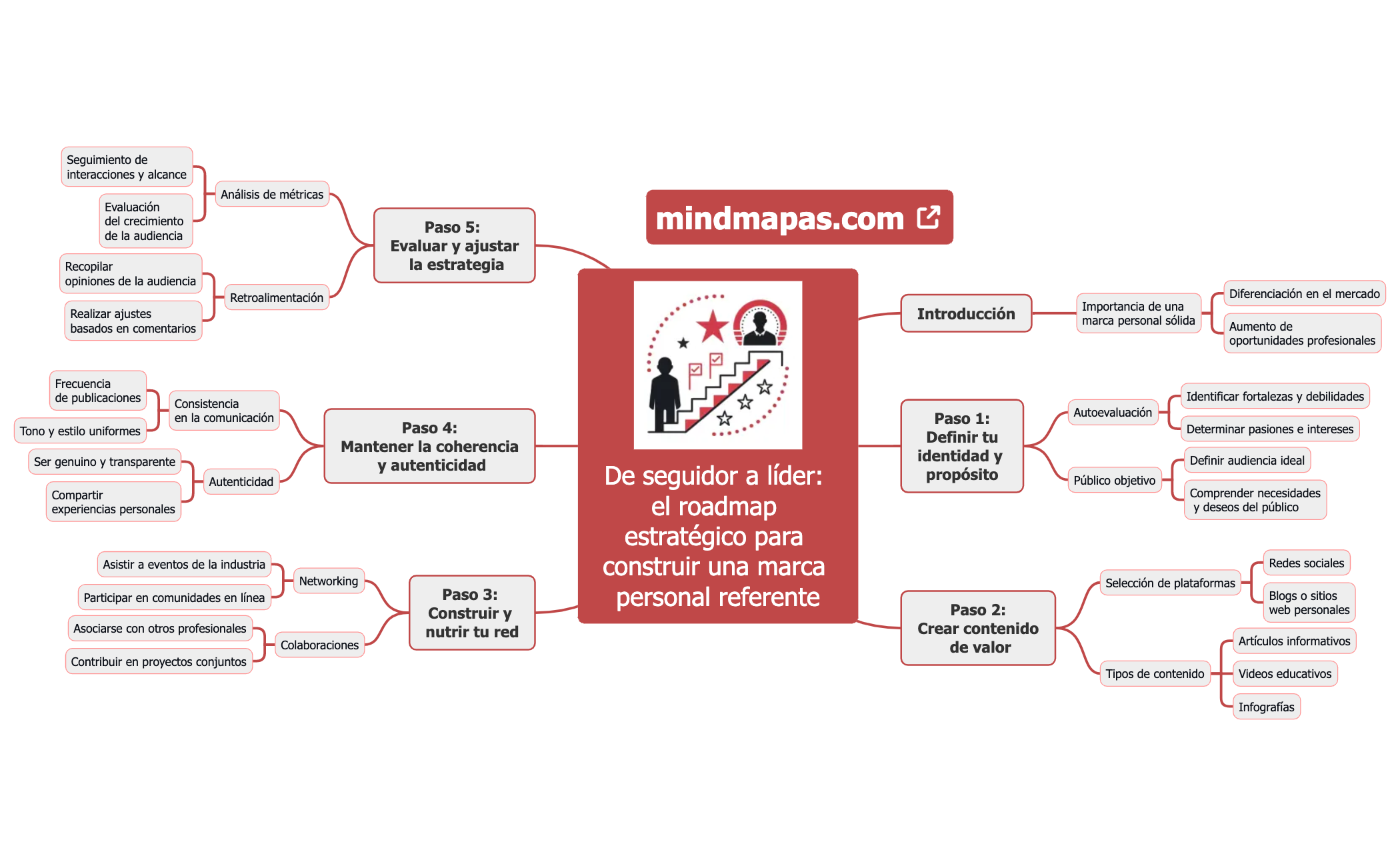 De seguidor a líder el roadmap estratégico para construir una marca personal referente preview 1