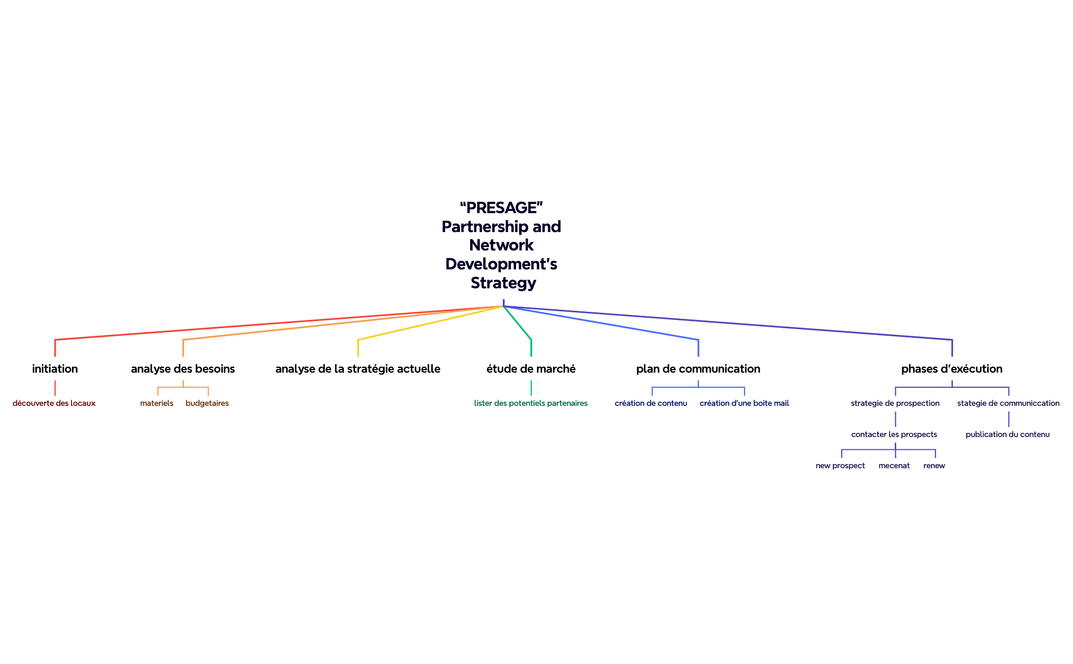 “PRESAGE” Partnership and Network Development’s Strategy preview 1