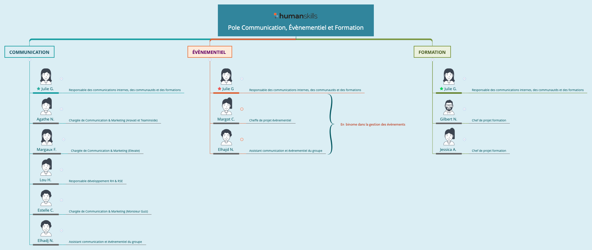 Pole Communication, Évènementiel et Formation - XMind Template