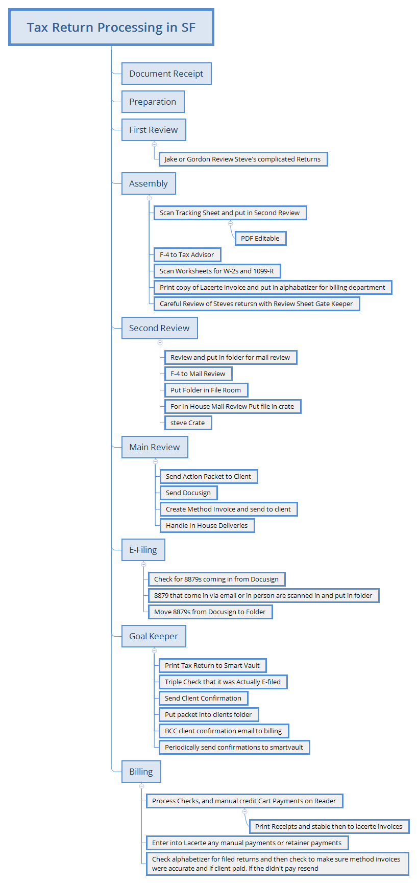 Tax Return Processing in SF - XMind Template