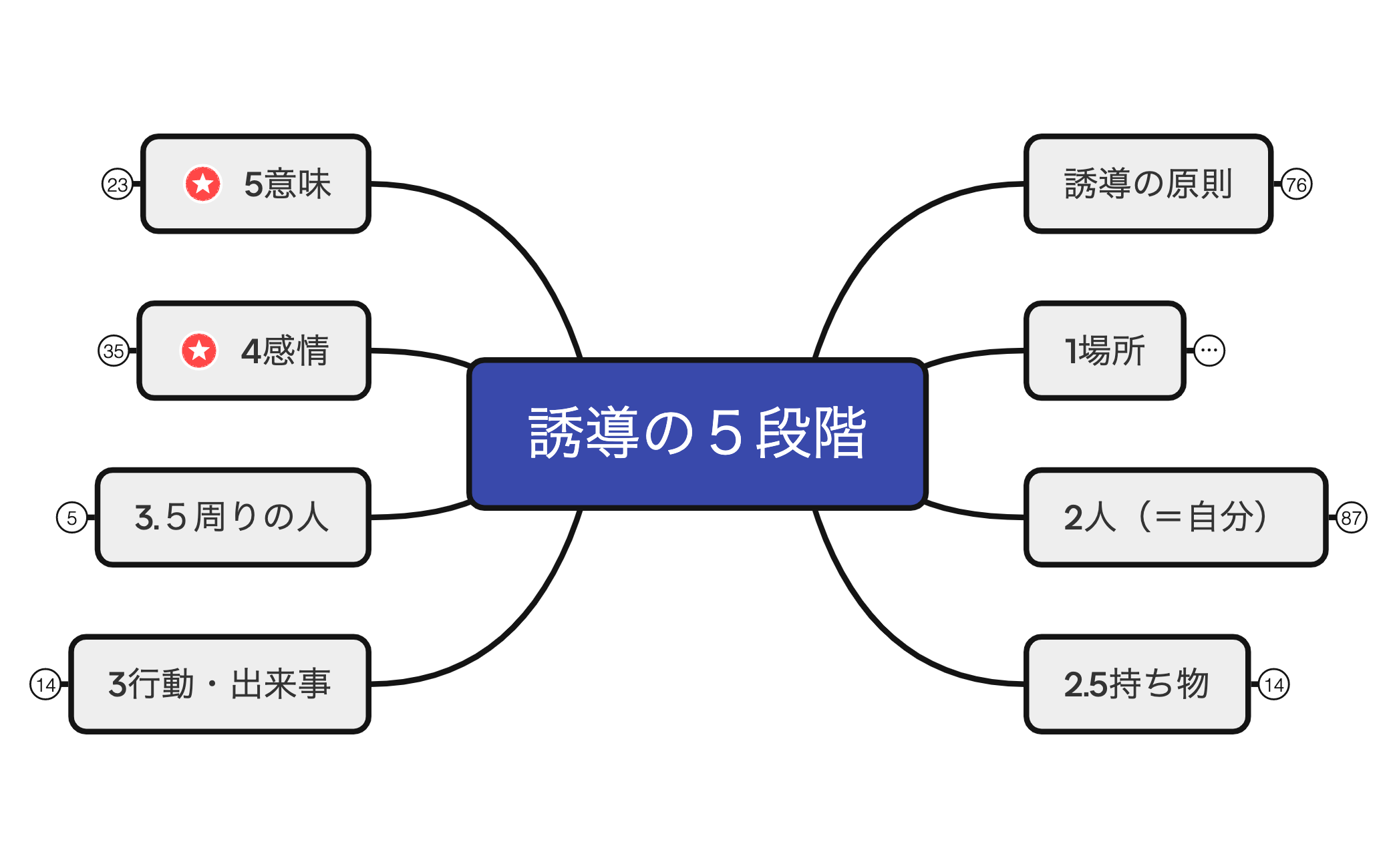 誘導の5段階 preview 1