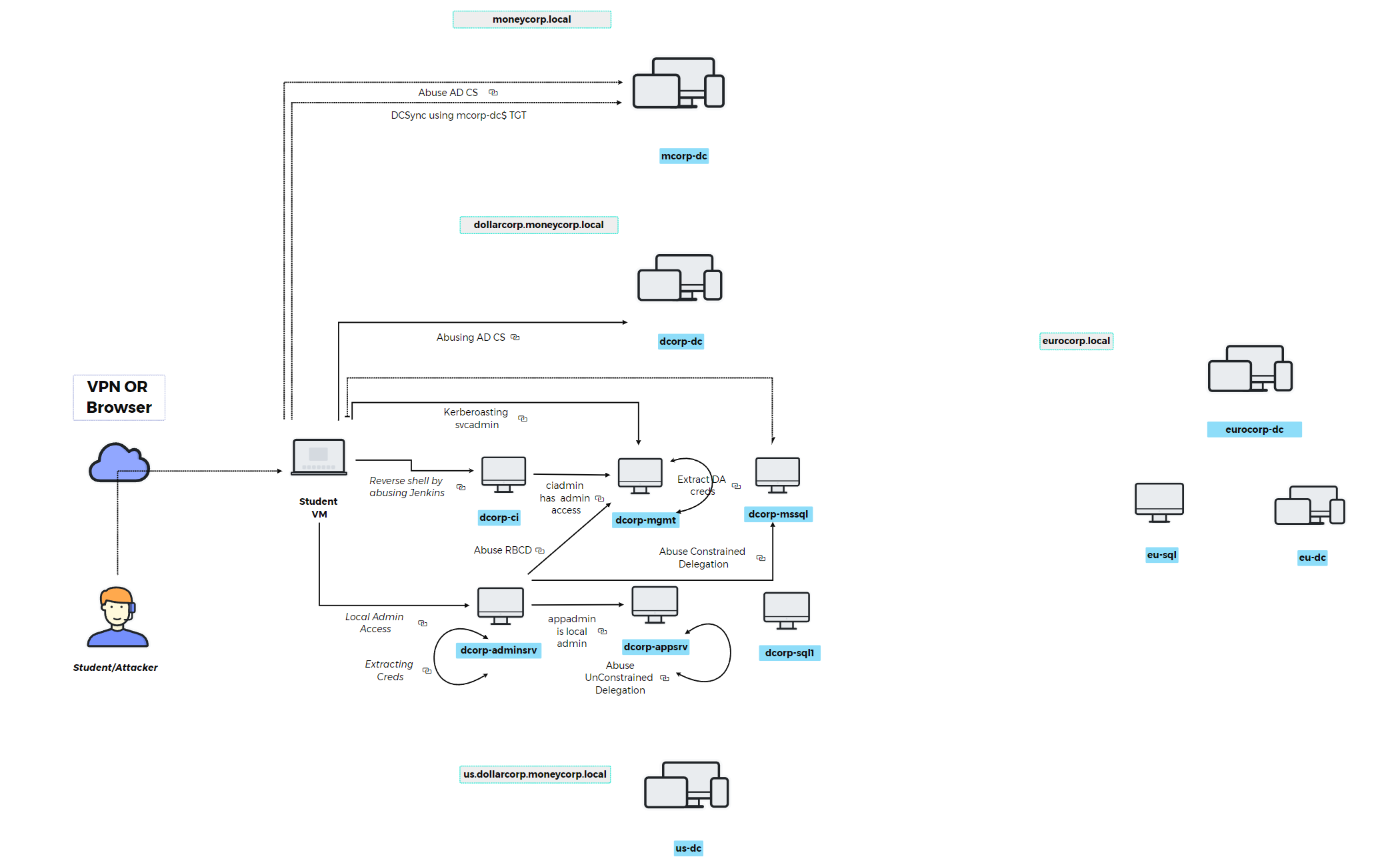 Student-VM - XMind Template