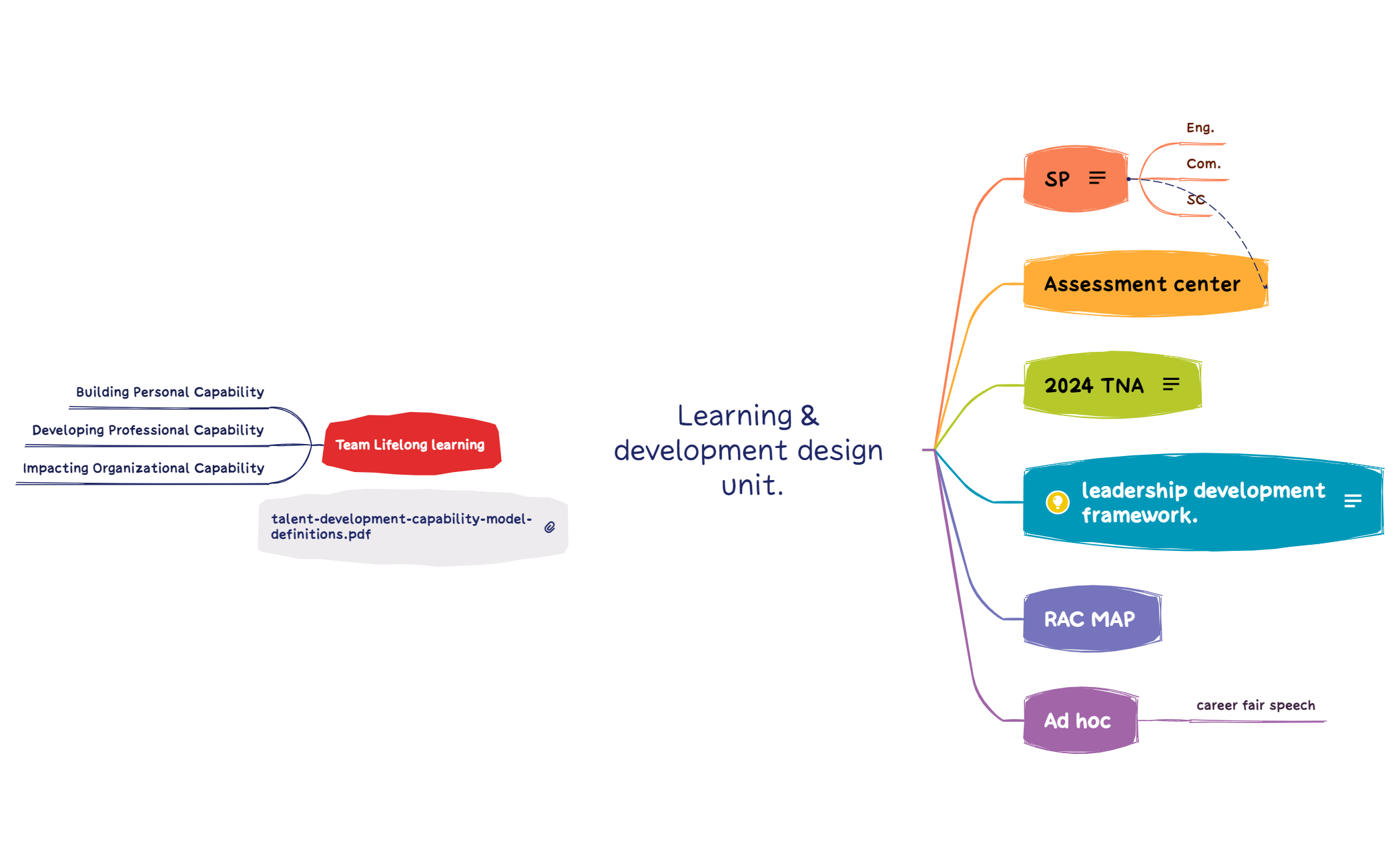 Learning & development design unit. - XMind Template