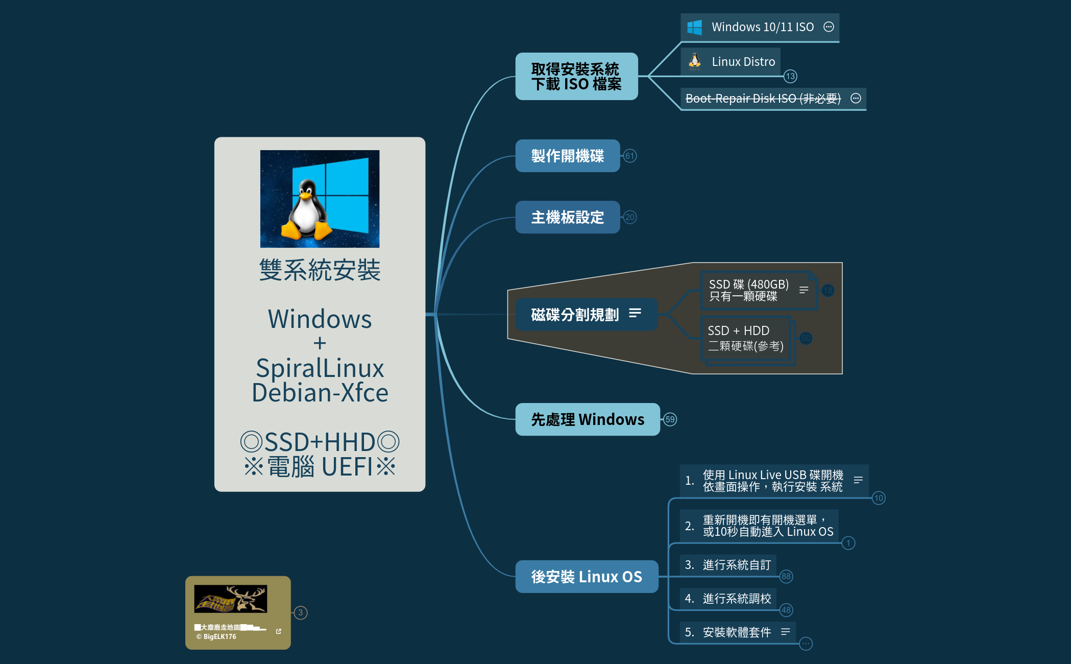 電腦雙系統 Windows+Linux_Debian 安裝筆記 preview 1