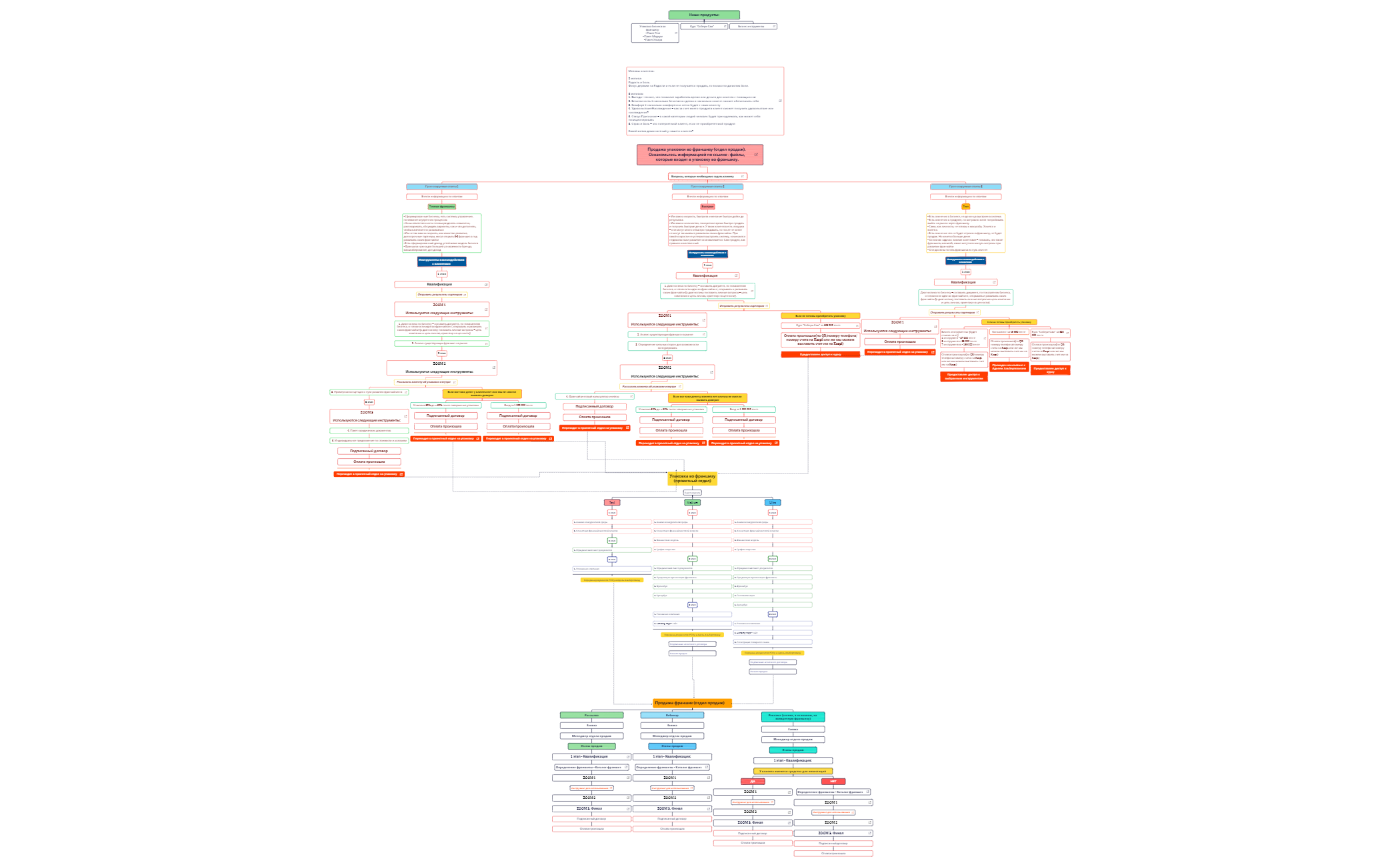 Путь клиента.xmind.xmind preview 1