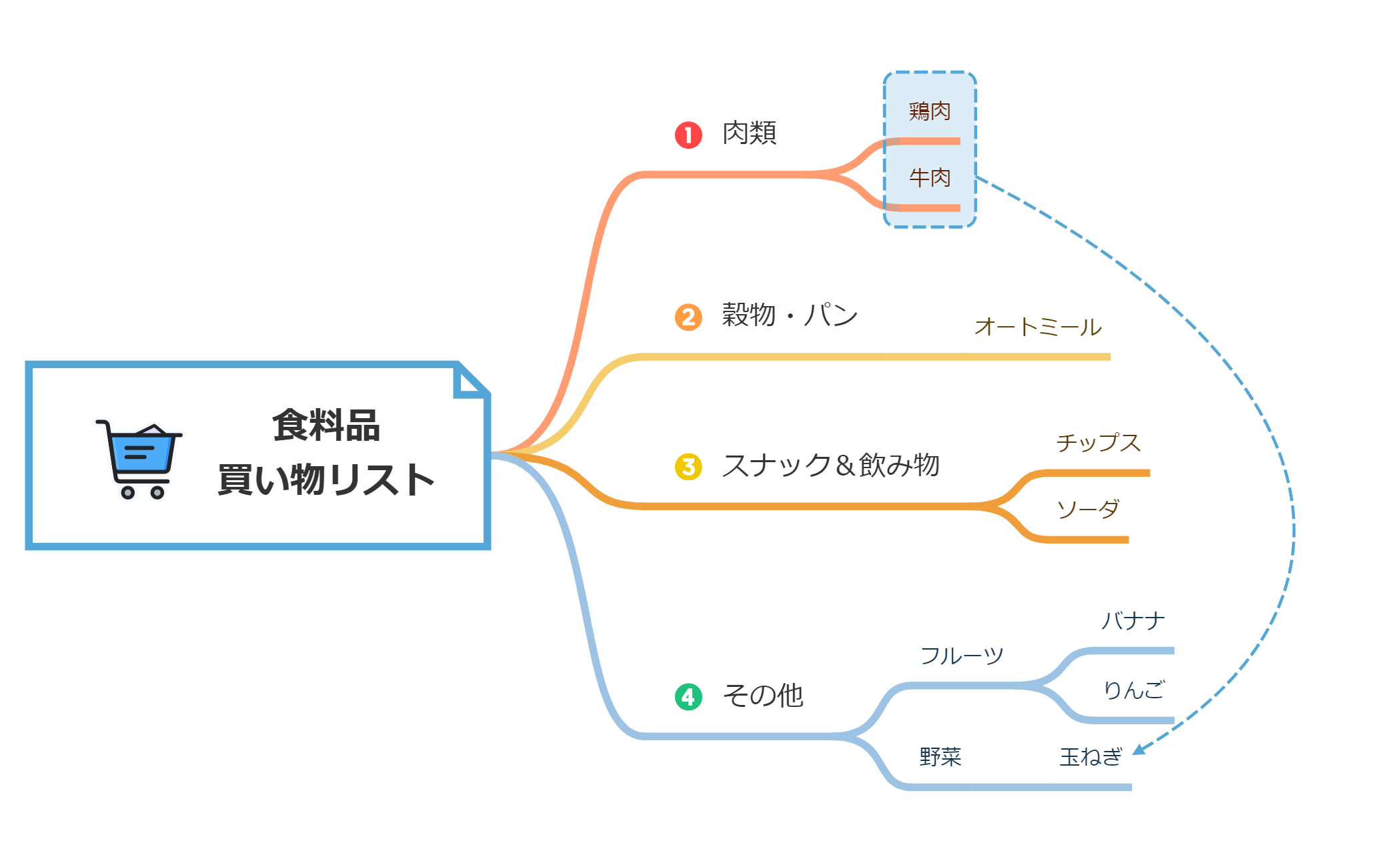 食料品買い物リスト preview 1