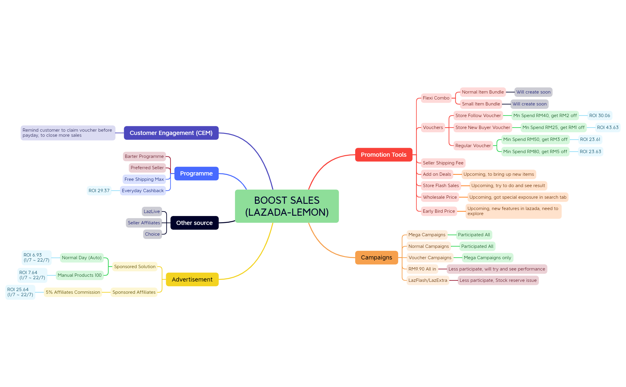 BOOST SALES(LAZADA-LEMON) - XMind Template