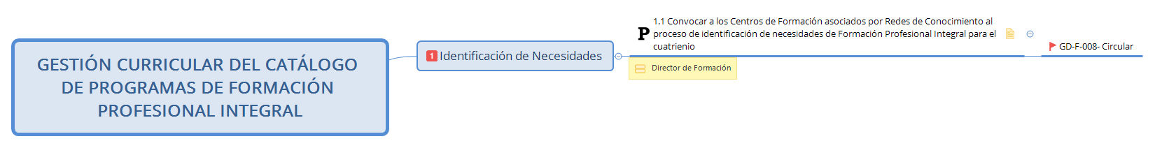 GESTIÓN CURRICULAR DEL CATÁLOGO DE PROGRAMAS DE FORMACIÓN PROFESIONAL INTEGRAL preview 1