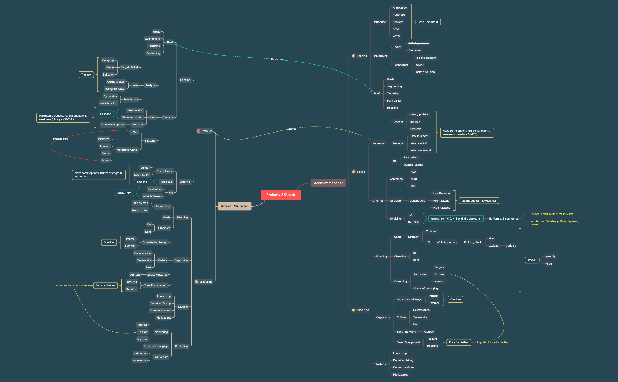 Map 1 - XMind Template