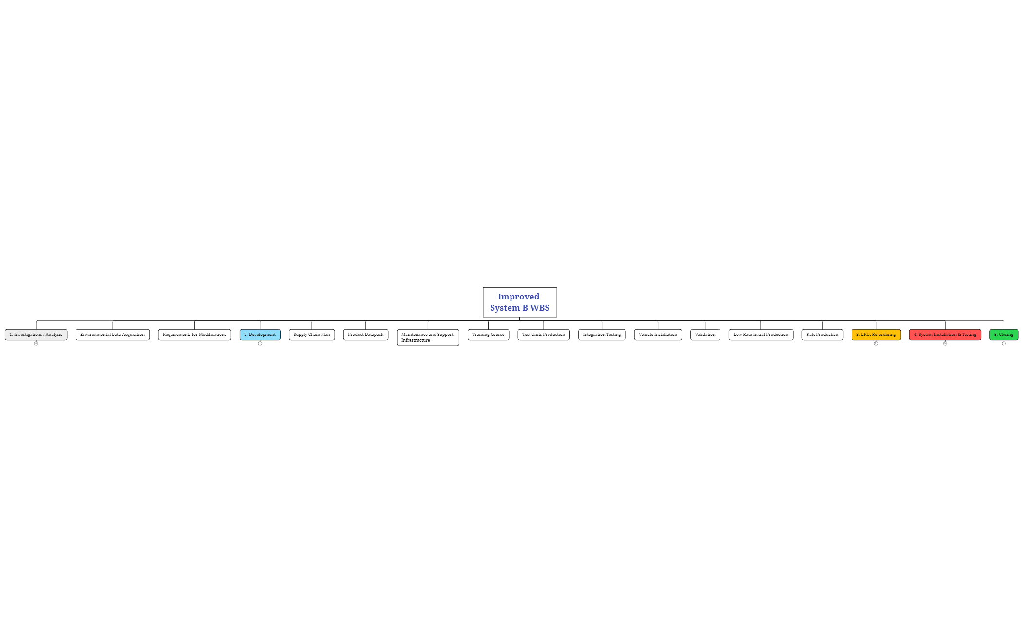 Improved System B WBS Final Draft - XMind Template