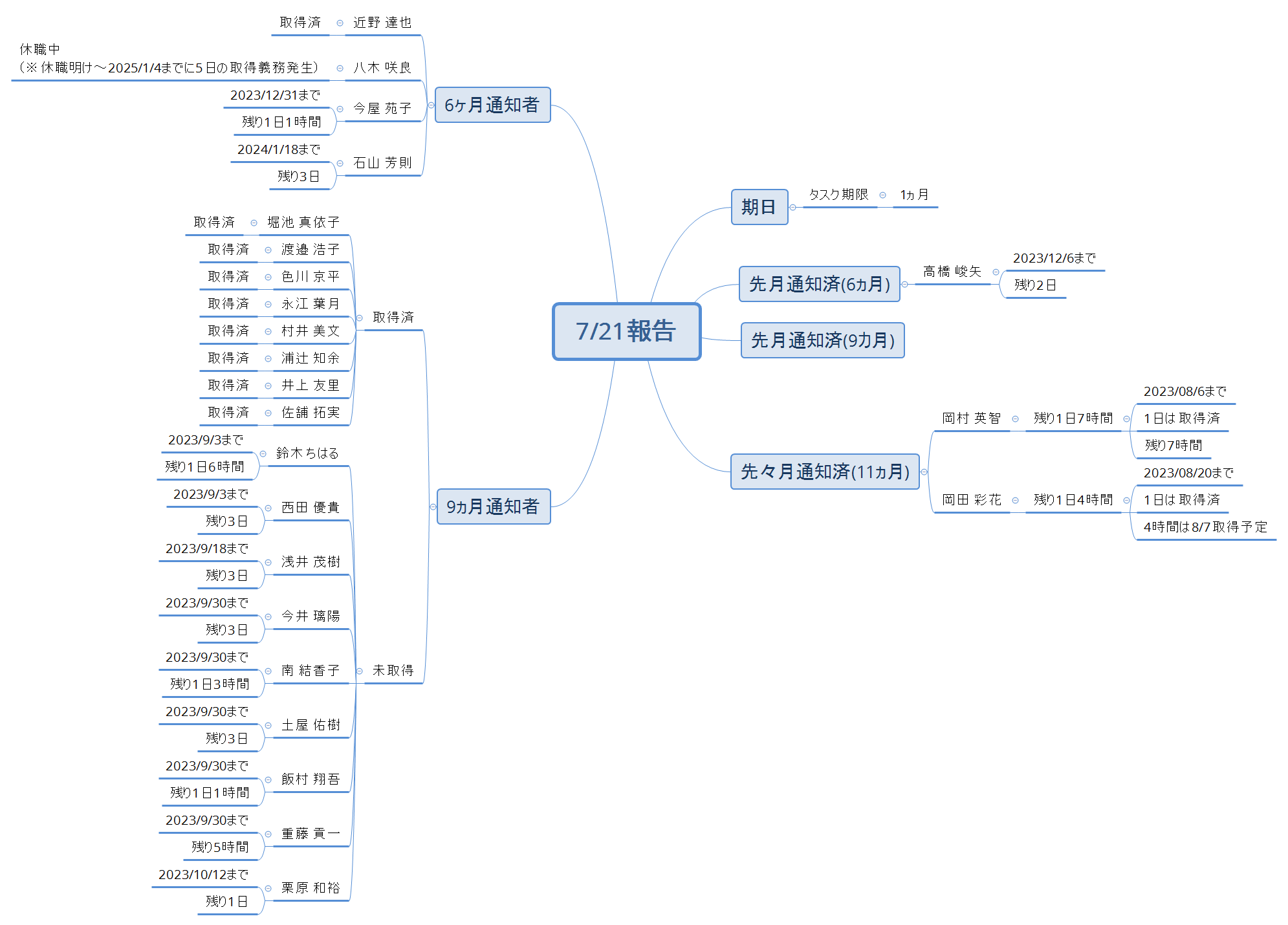 7/21報告 preview 1