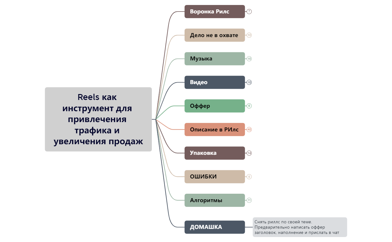Reels как инструмент для привлечения трафика и увеличения продаж preview 1