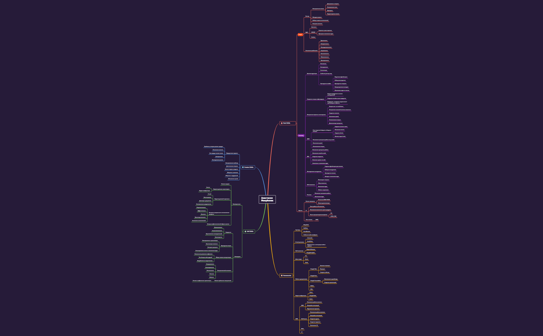 Skills map - XMind Template