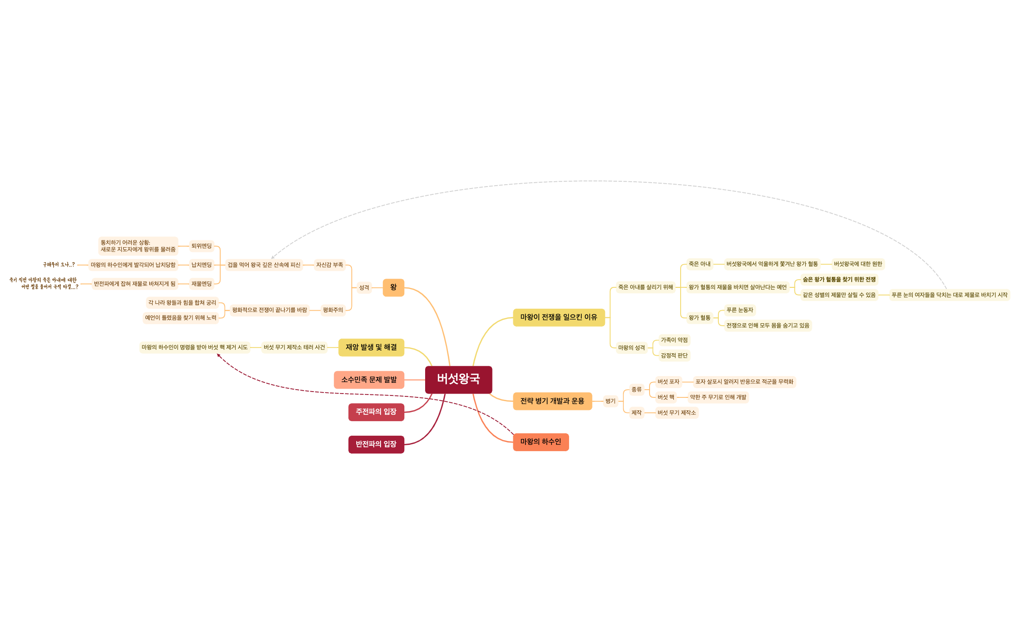 마인드 맵 preview 1