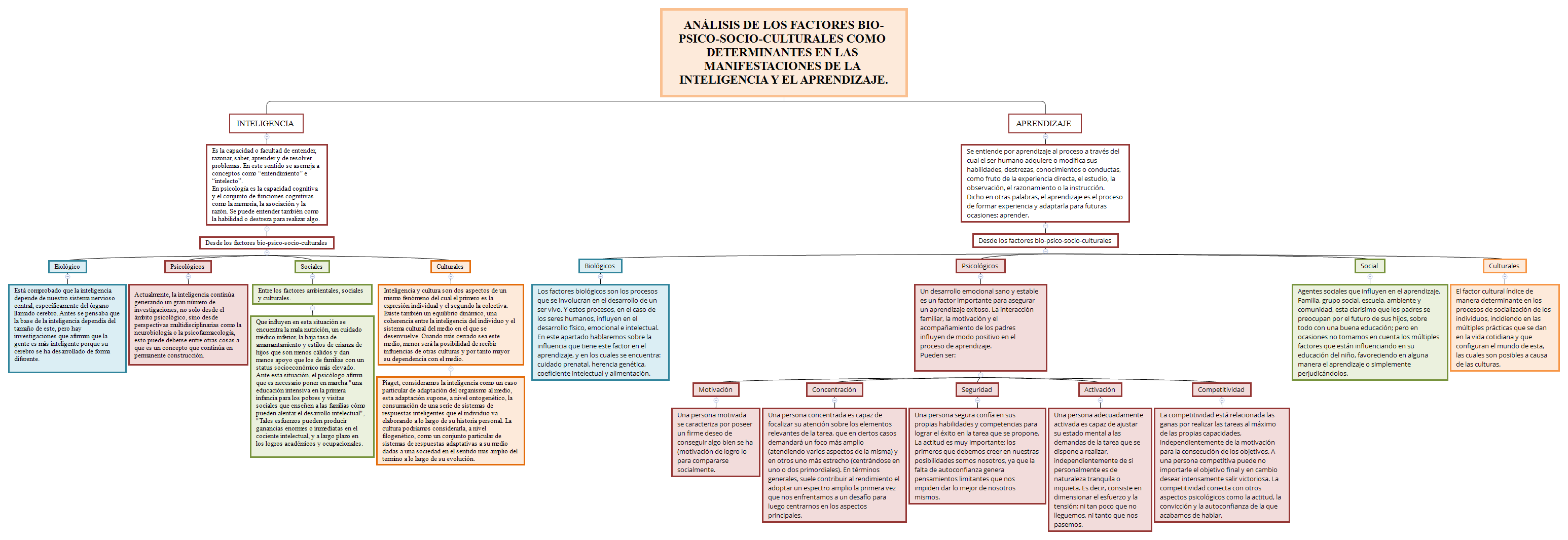 ANÁLISIS DE LOS FACTORES BIO-PSICO-SOCIO-CULTURALES COMO DETERMINANTES EN LAS MANIFESTACIONES DE LA INTELIGENCIA Y EL APRENDIZAJE. preview 1