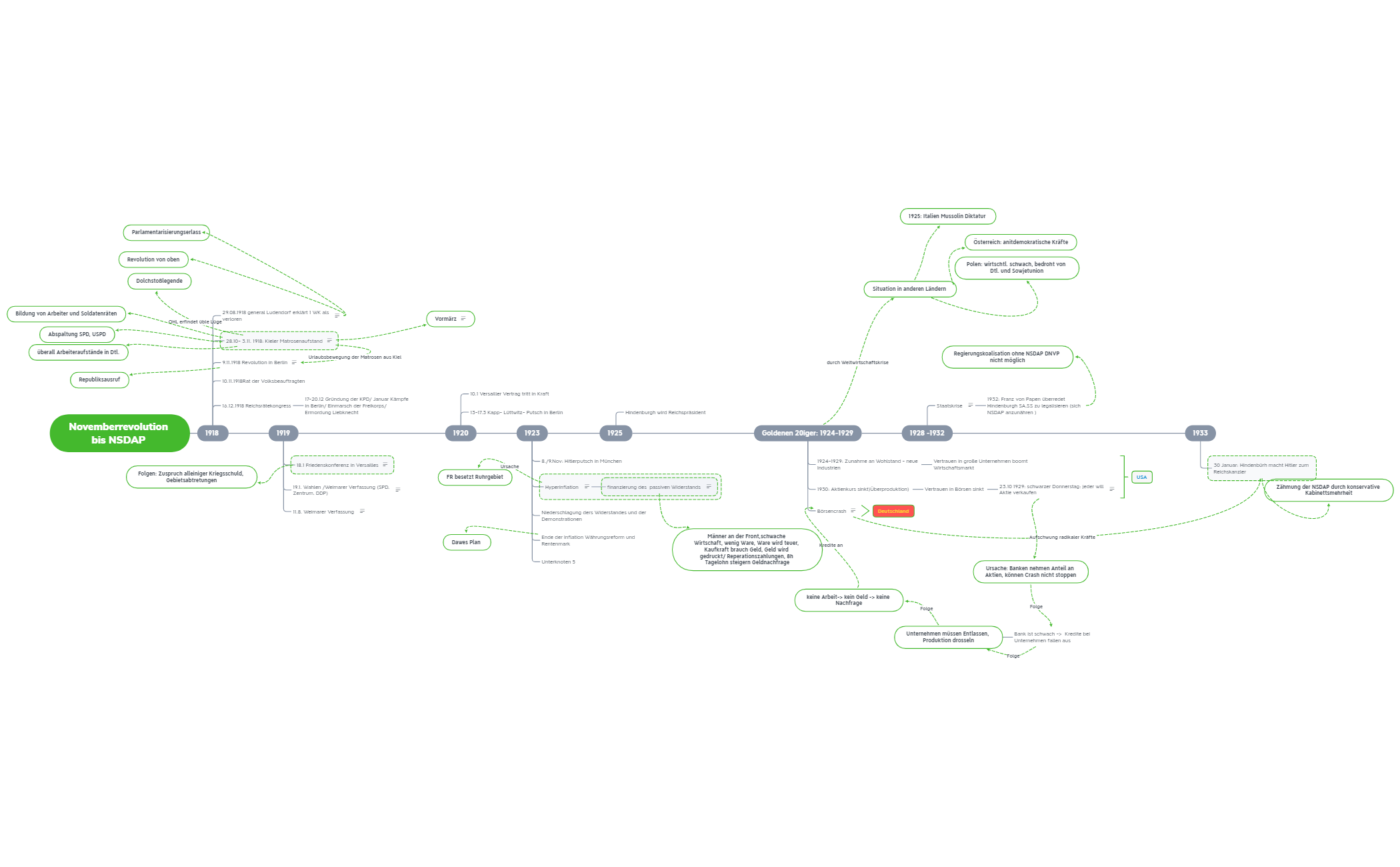 Novemberrevolution bis NSDAP preview 1