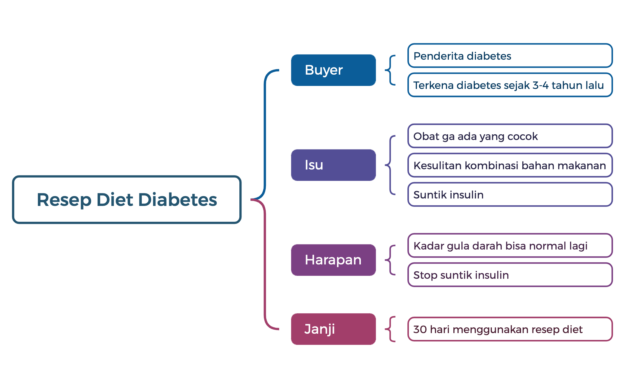 Resep Diet Diabetes preview 1