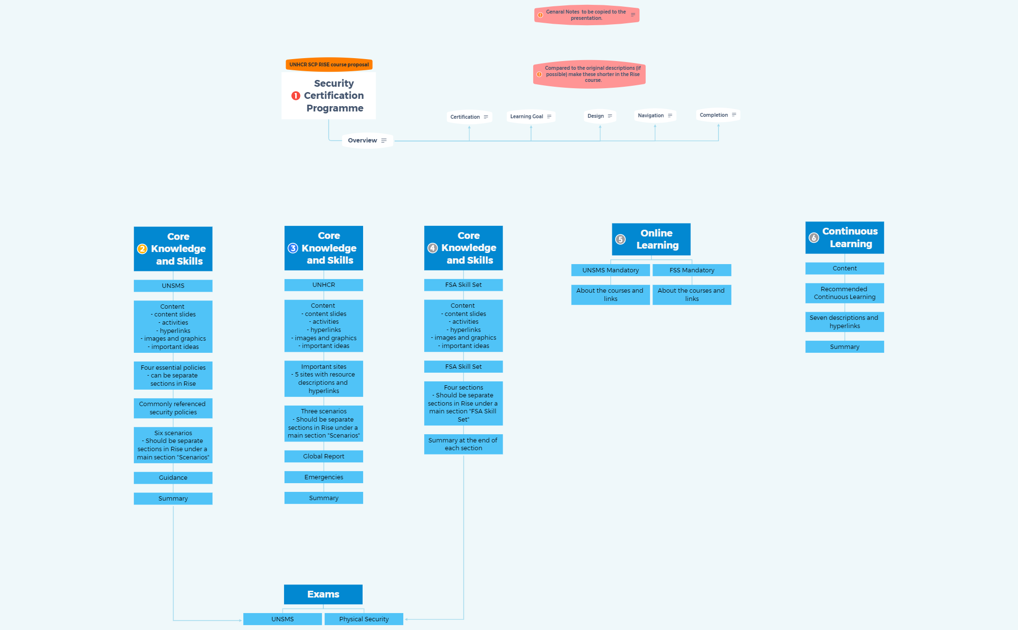 Security Certification Programme_Rise - XMind Template