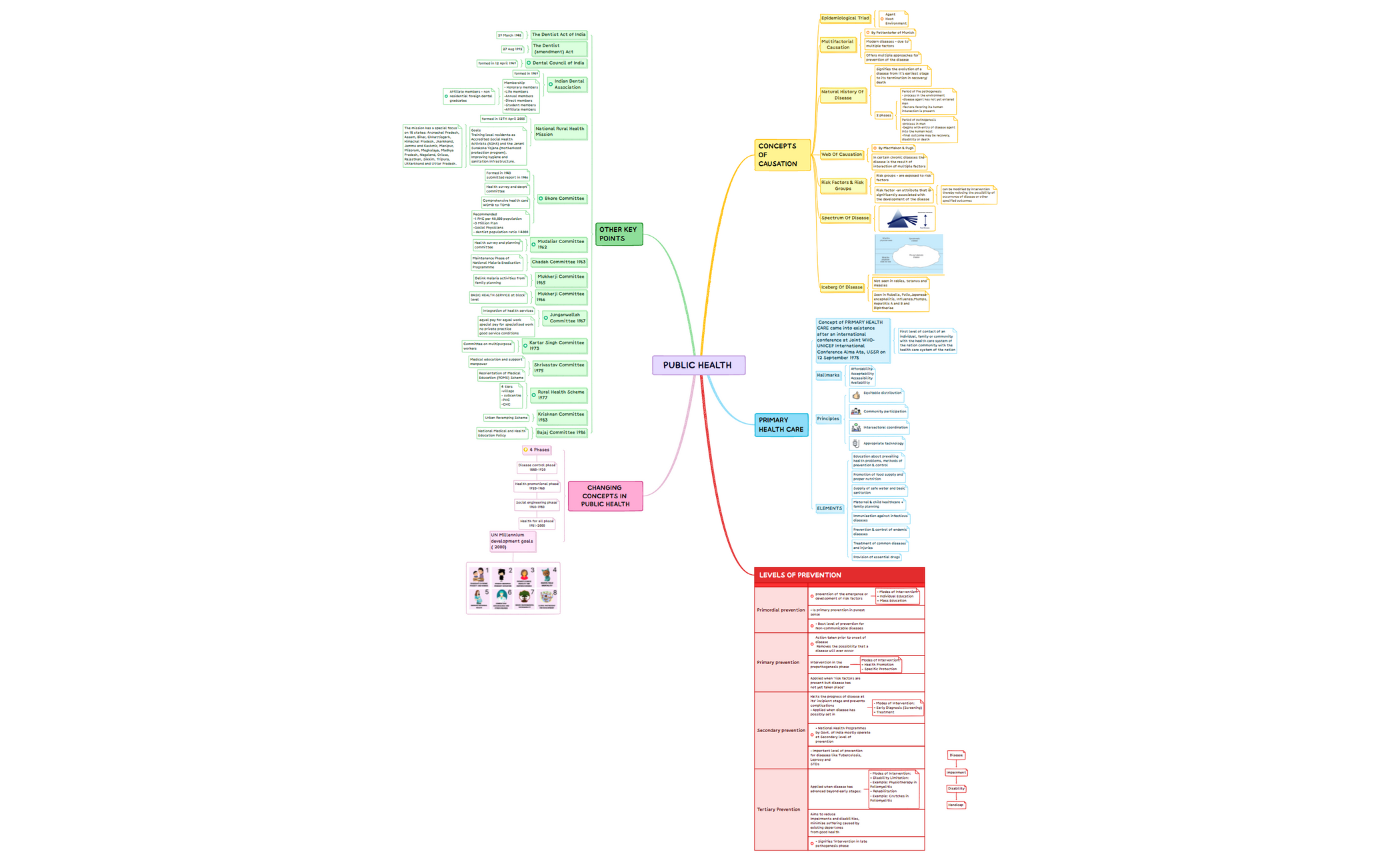 public health-230704091502.xmind preview 1