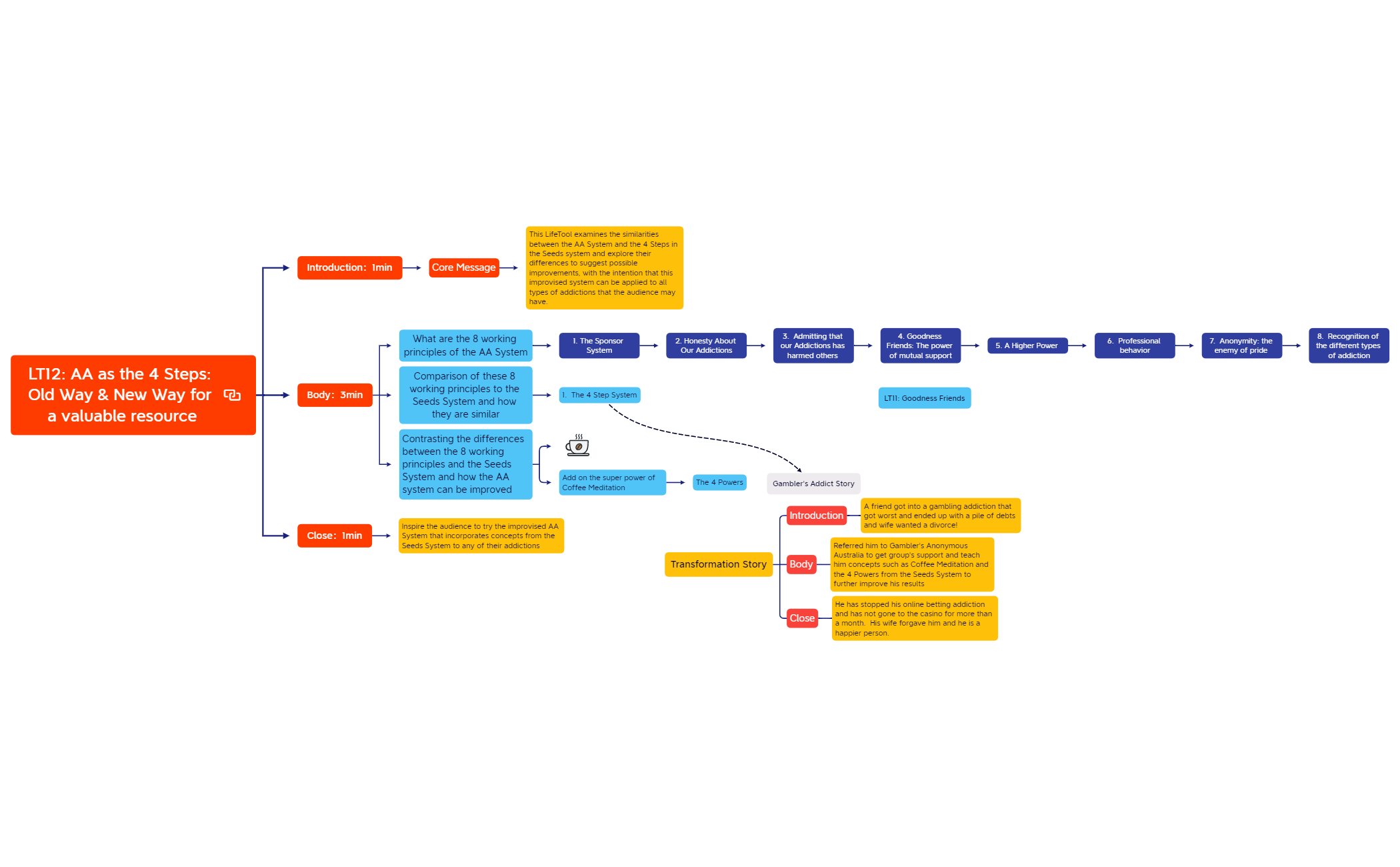LT12 - AA As The 4 Steps (Whole).xmind - XMind Template