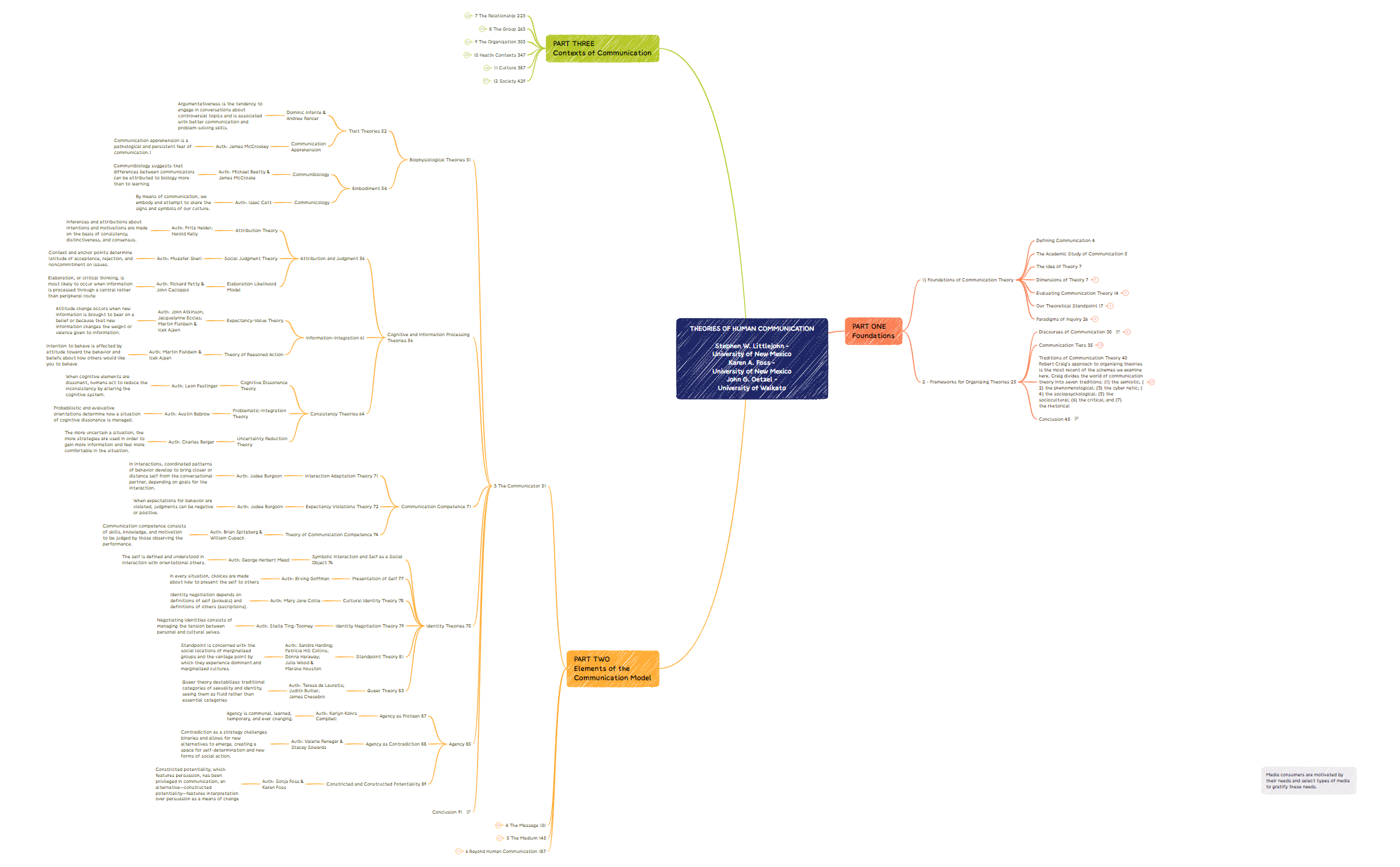 THEORIES OF HUMAN COMMUNICATION Stephen W. Littlejohn-Karen A. Foss - John G. Oetzel .xmind preview 1