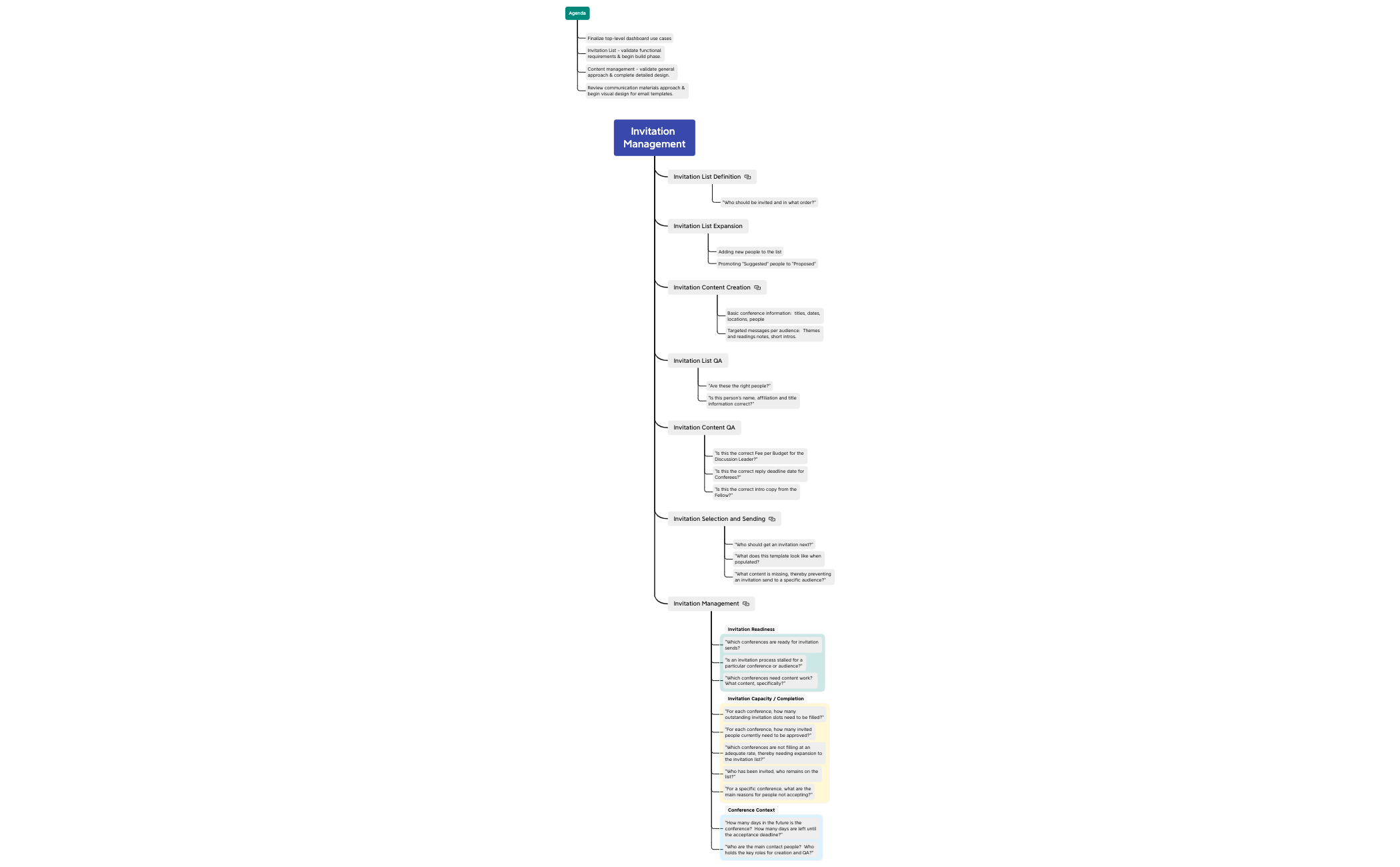 Invitation Tool Data Model - XMind Template