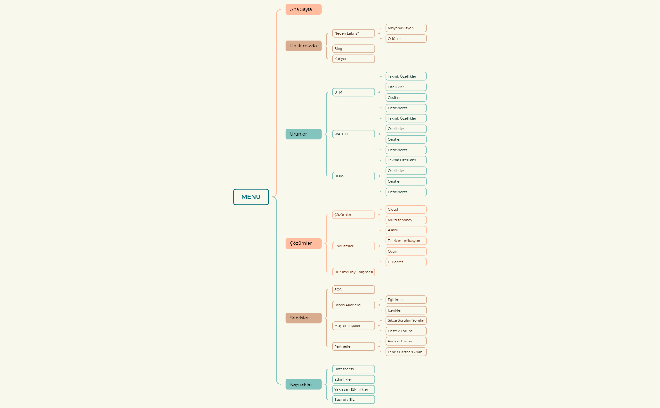 Xmind Labris1-TR - XMind Template