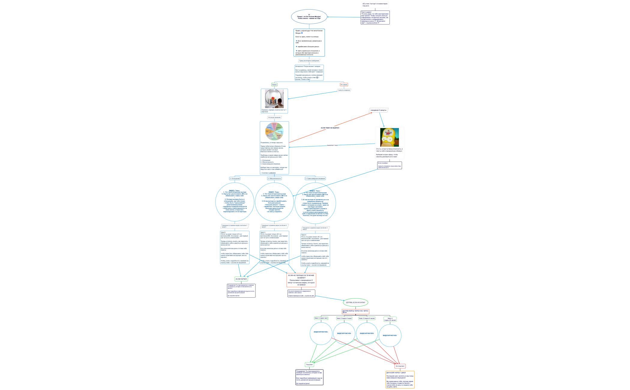 Структура воронки Вторичные выгоды preview 1