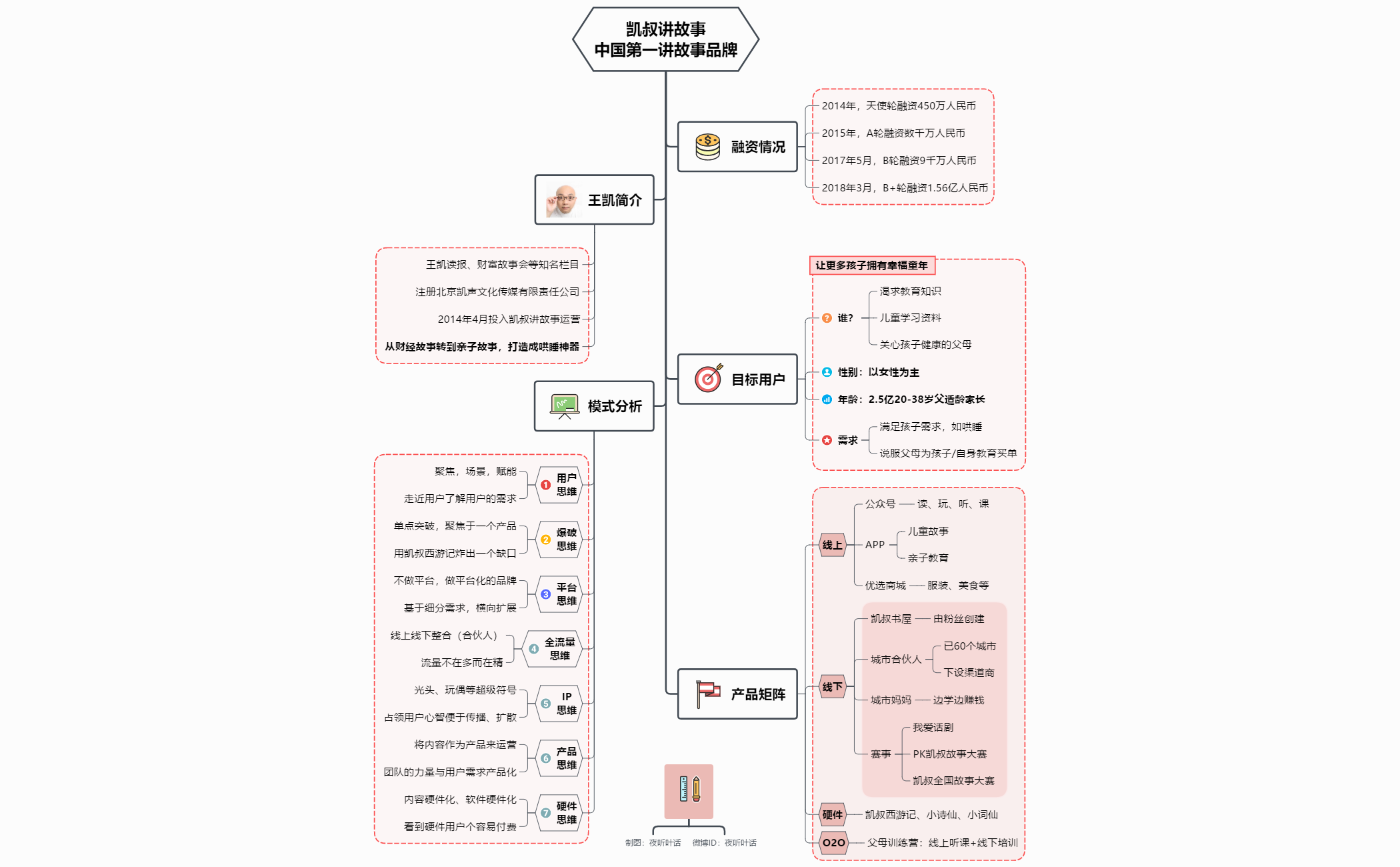 中国第一儿童故事讲述人-凯叔，运营模式分析 preview 1