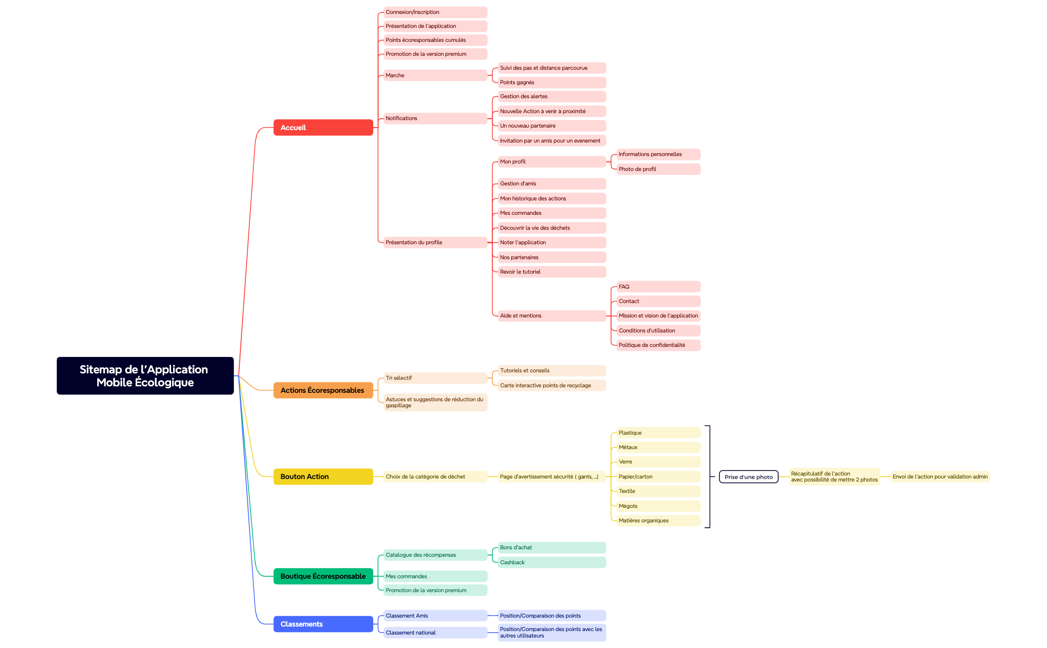 Map - XMind Template