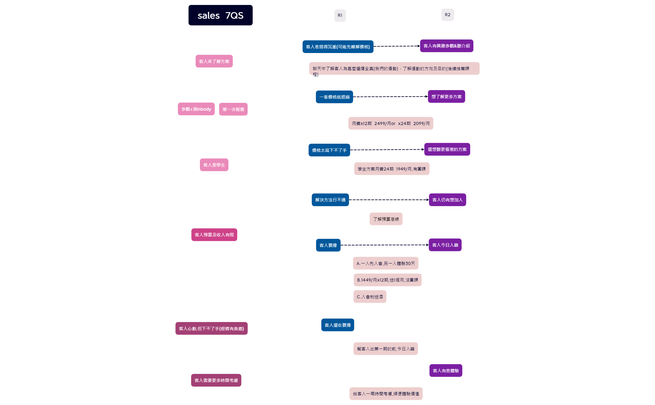 sales 7QS - XMind Template