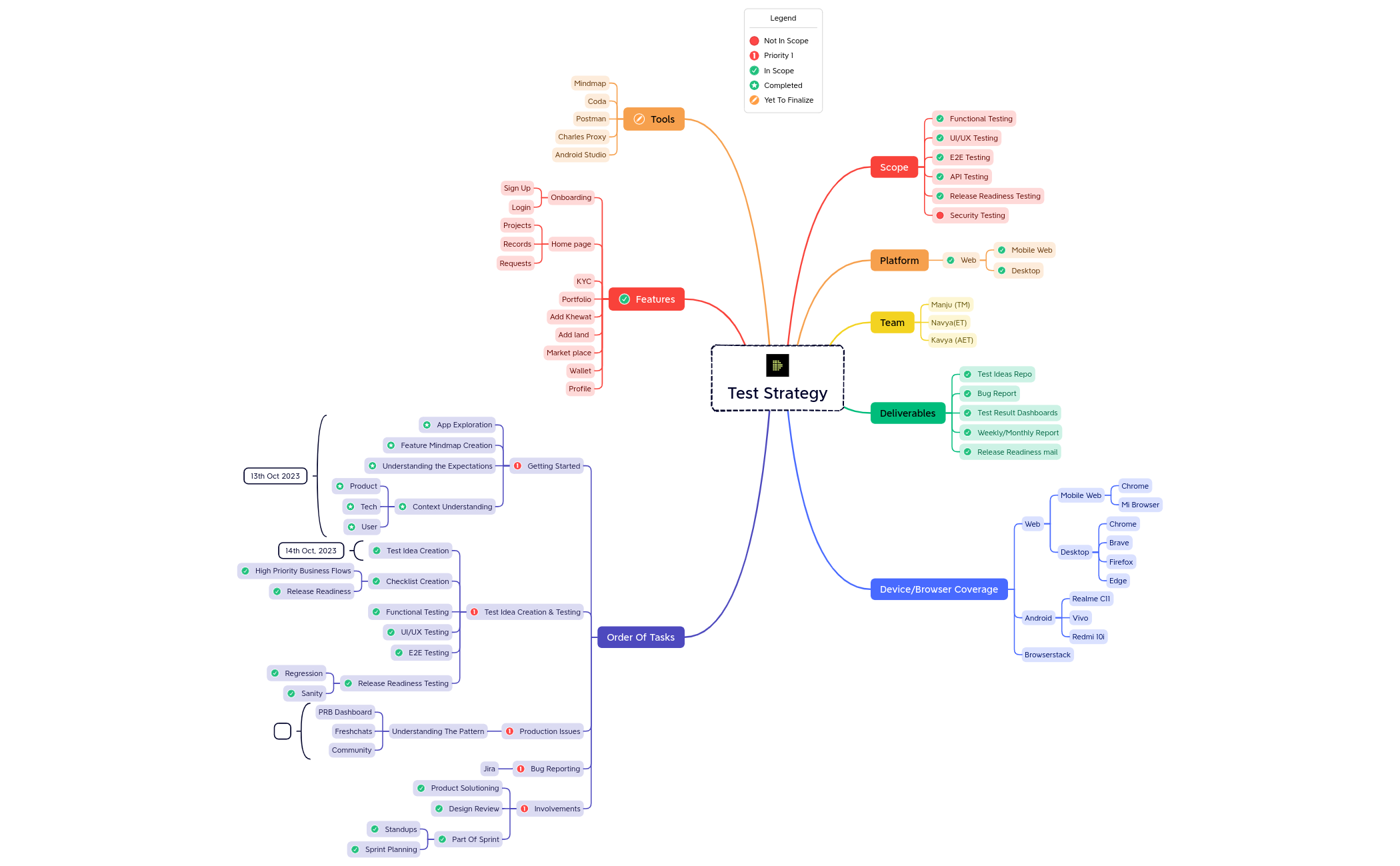 Test Strategy - XMind Template