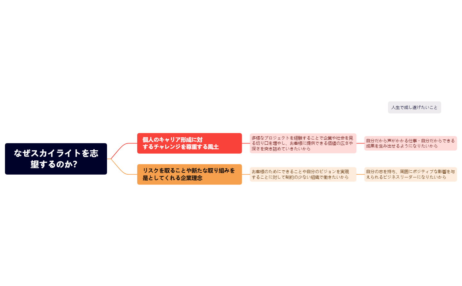 なぜスカイライトを志望するのか？.xmind preview 1