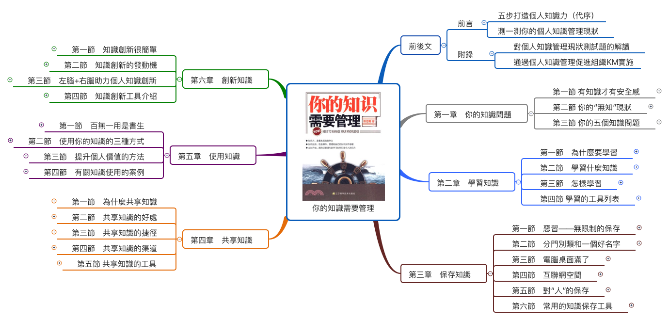 你的知識需要管理 preview 1