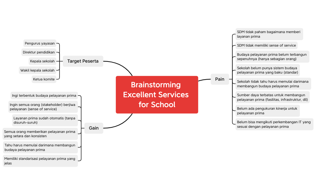 Brainstorming Excellent Services for School preview 1