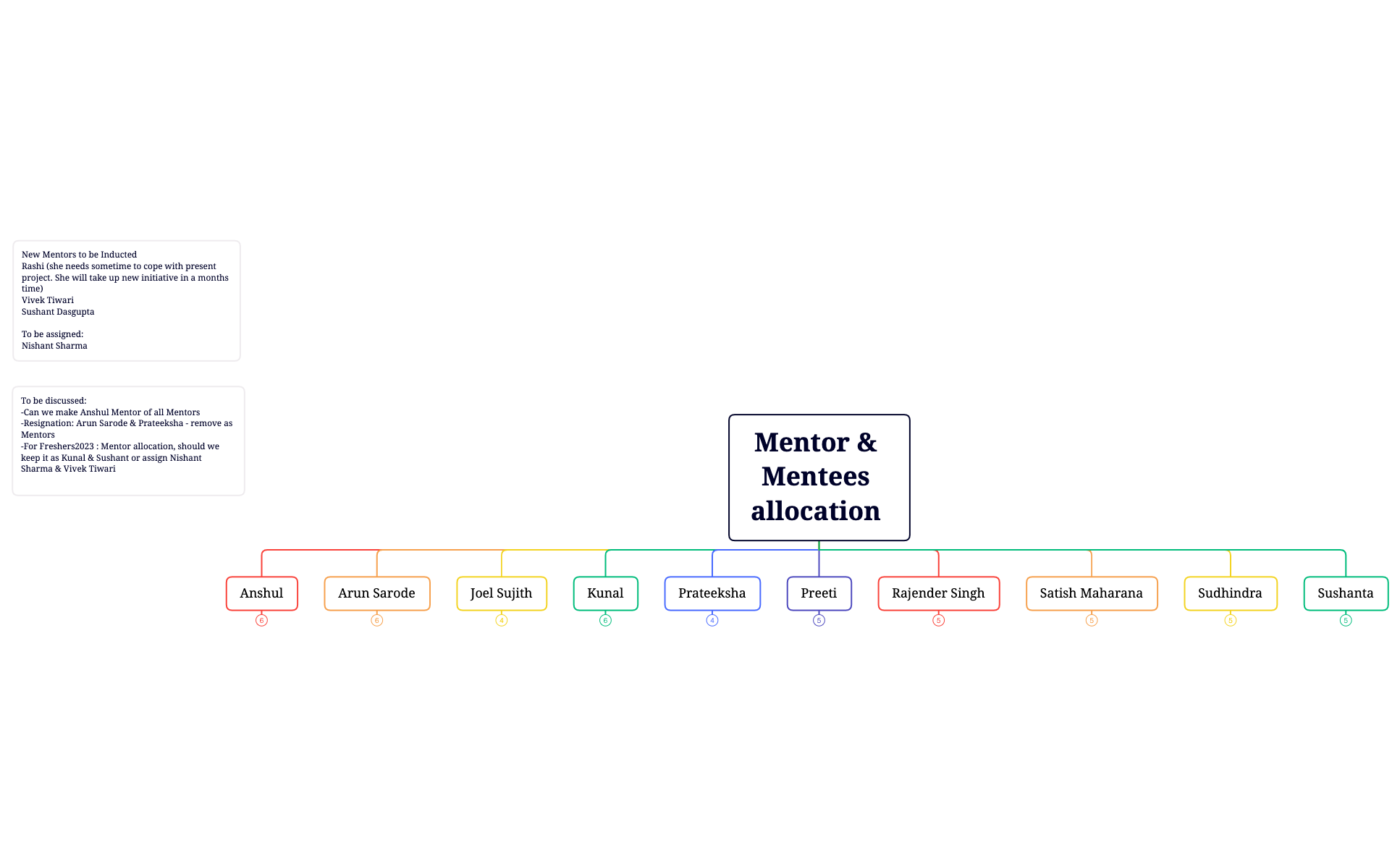 Mentor & Mentees allocation .xmind preview 1
