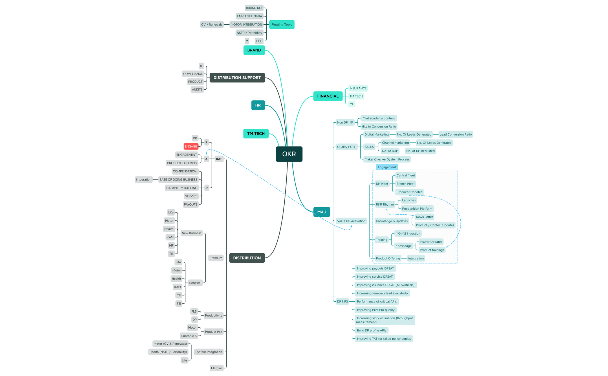 OKR - XMind Template