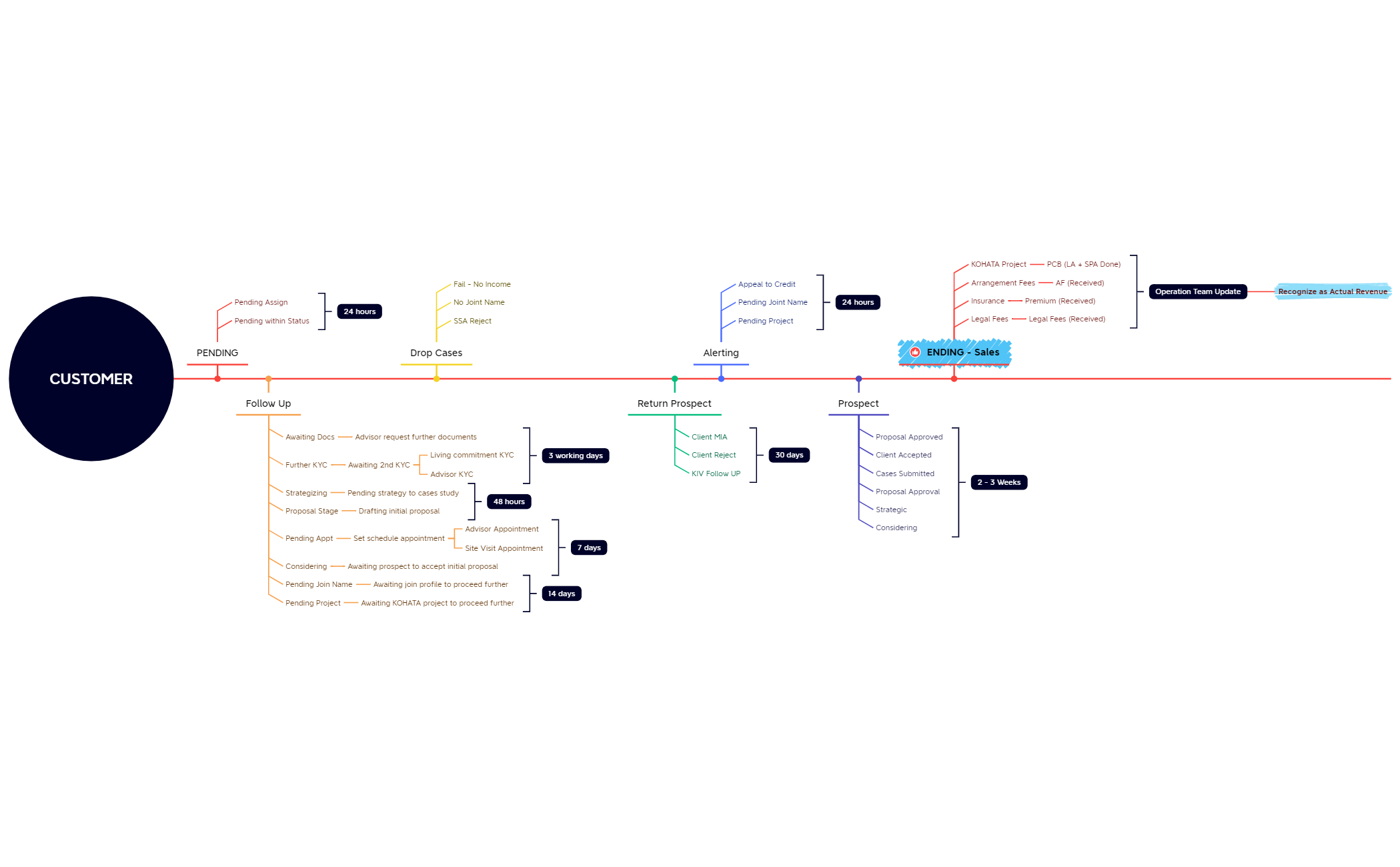 V2 (Latest) - XMind Template