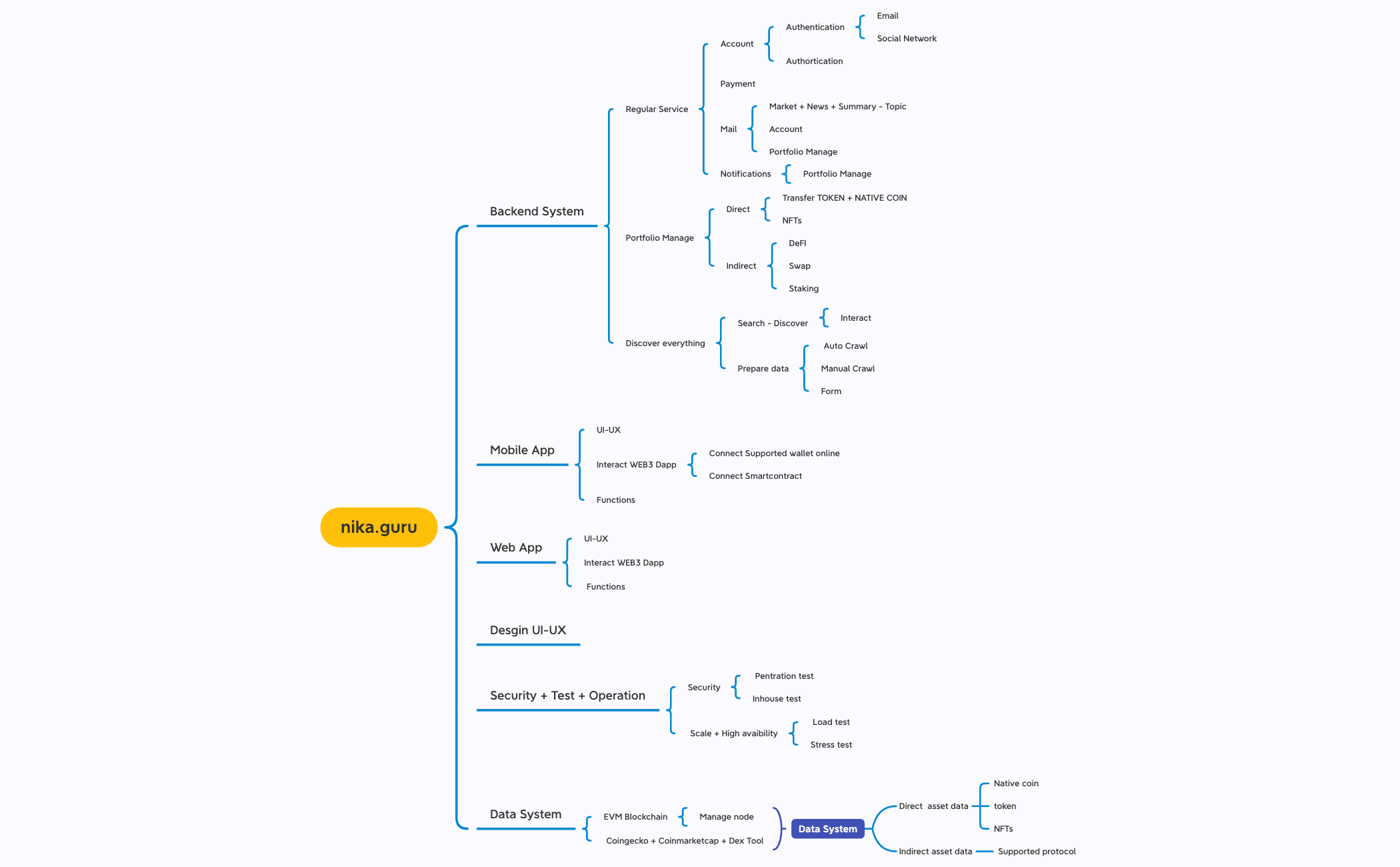 nika.guru WBS Tree - XMind Template