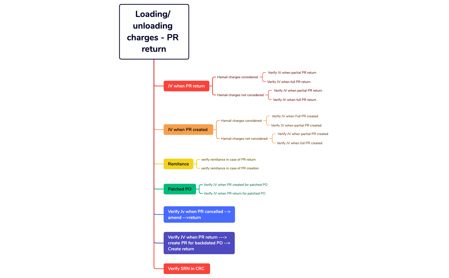 Loading/unloading Template Loading:unloading charges - PR return - XMind Template
