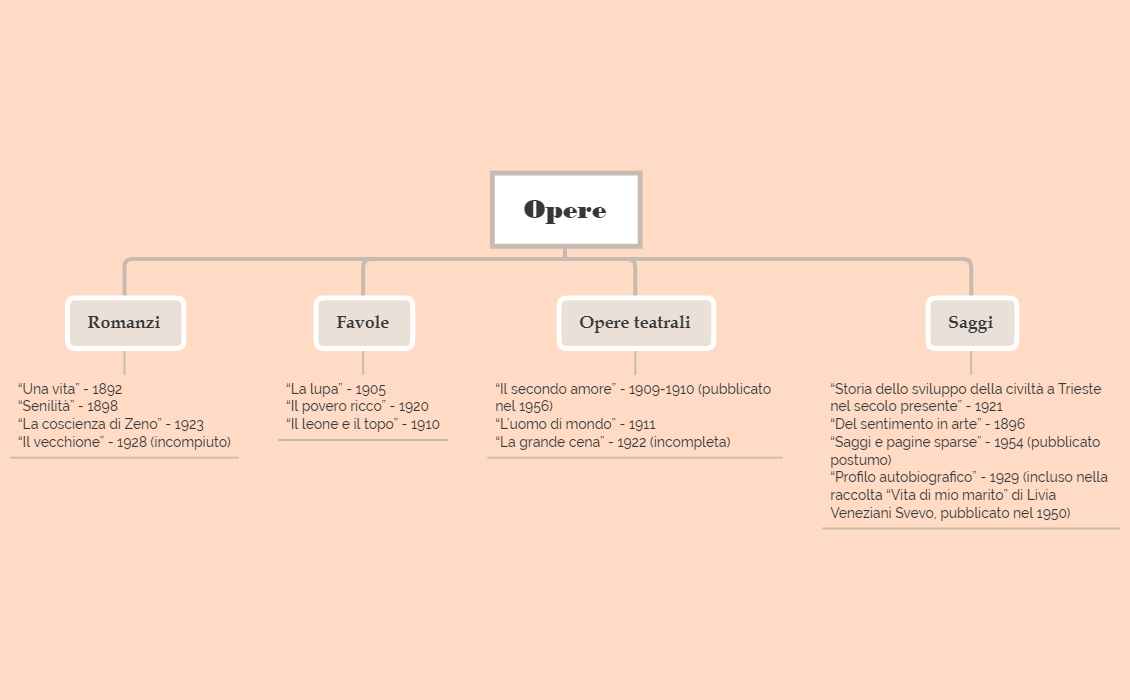 Opere di Svevo preview 1