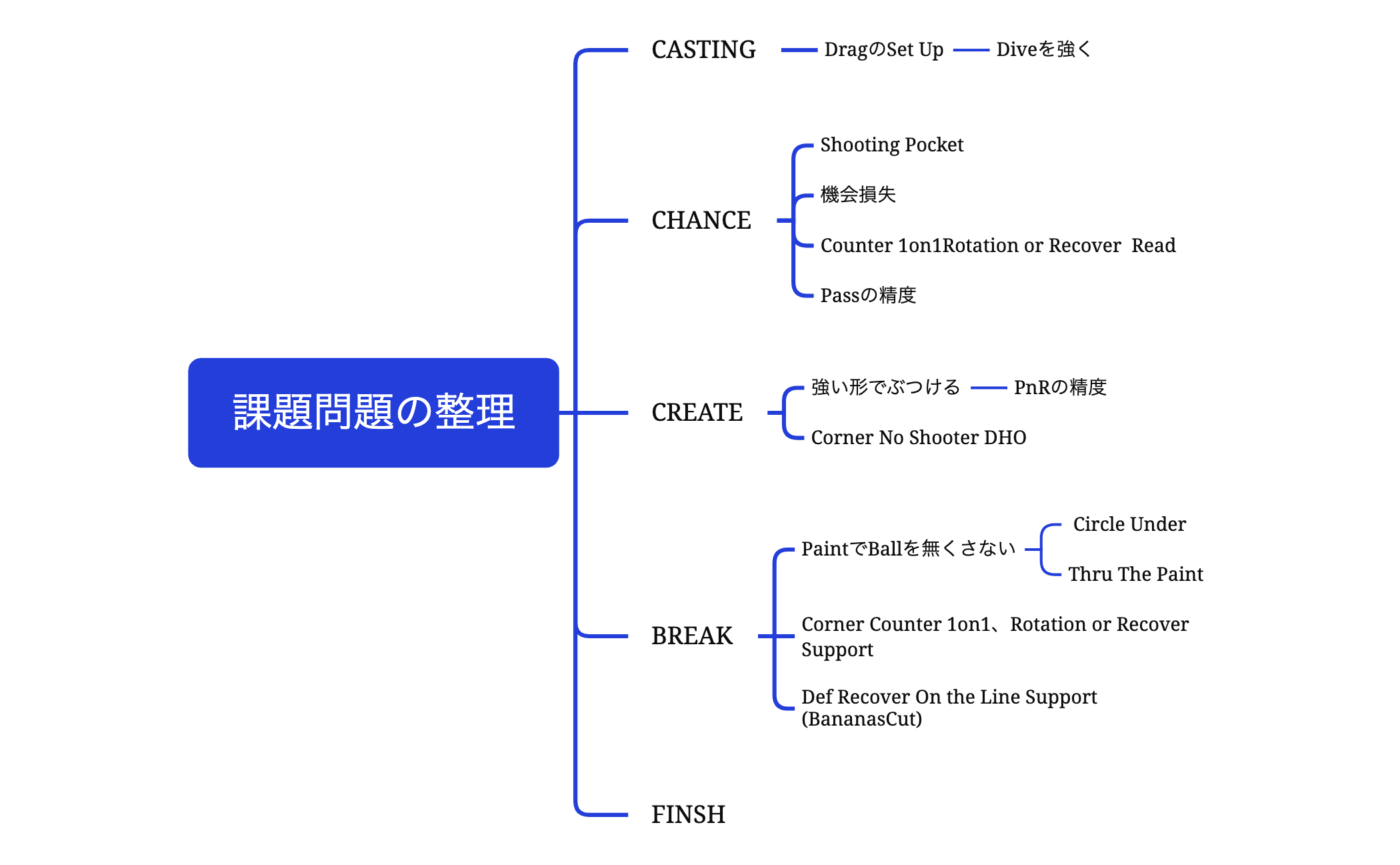課題問題の整理 preview 1