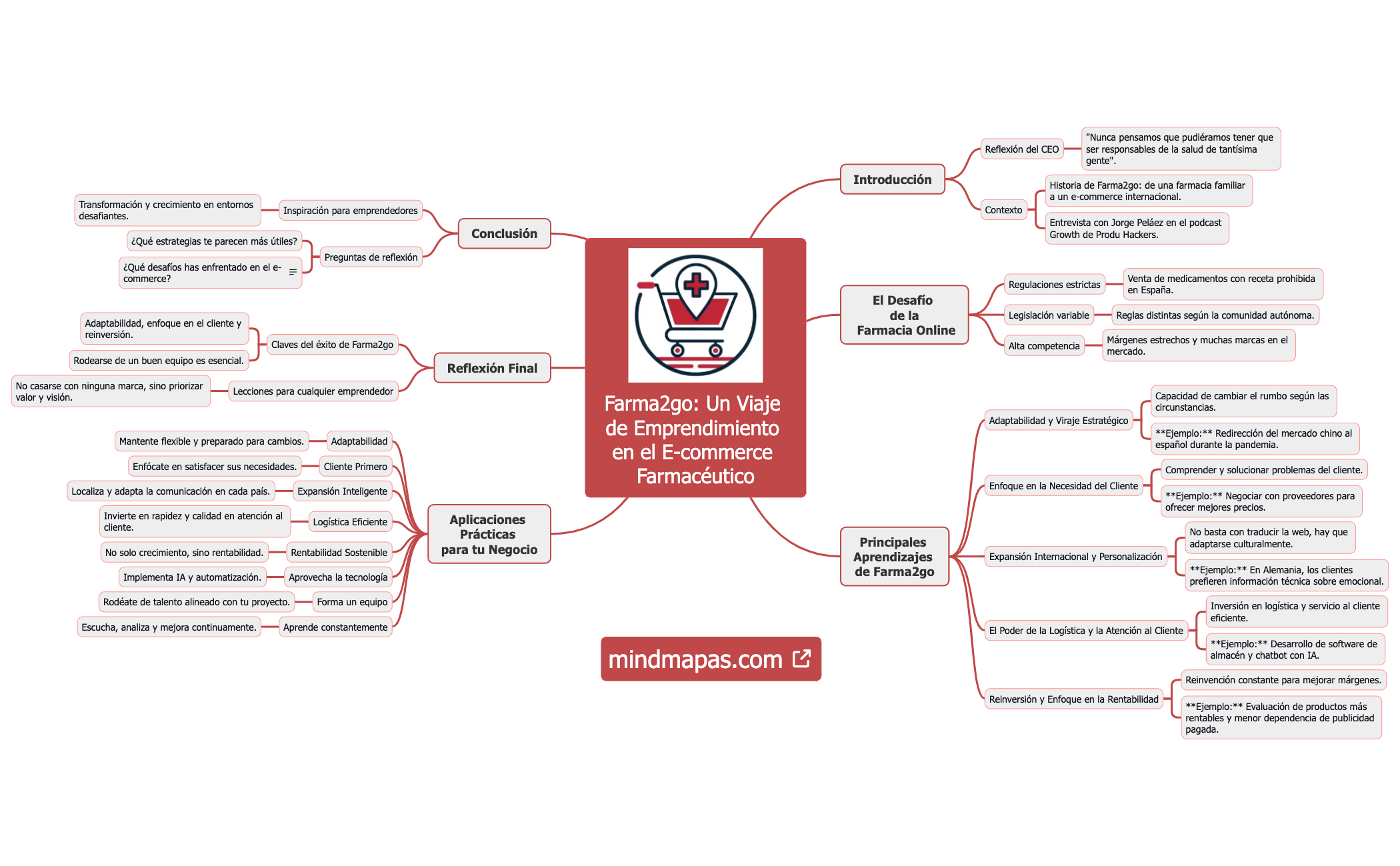 Farma2go Un Viaje de Emprendimiento en el E-commerce Farmacéutico preview 1