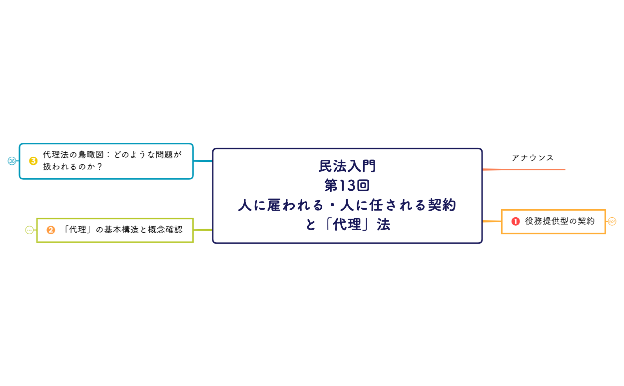 民法入門 第13回 人に雇われる・人に任される契約と「代理」法.xmind preview 1